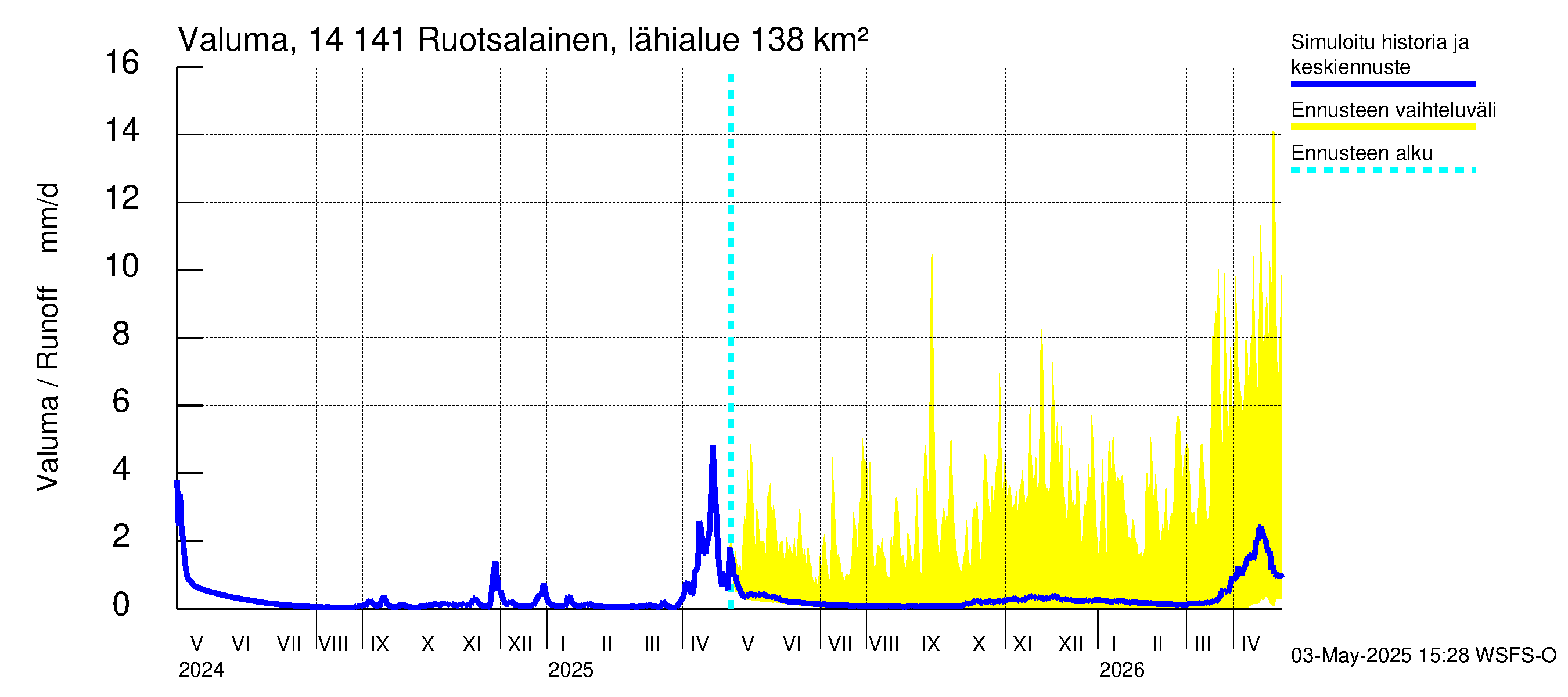 Kymijoen vesistöalue - Ruotsalainen Heinola: Valuma