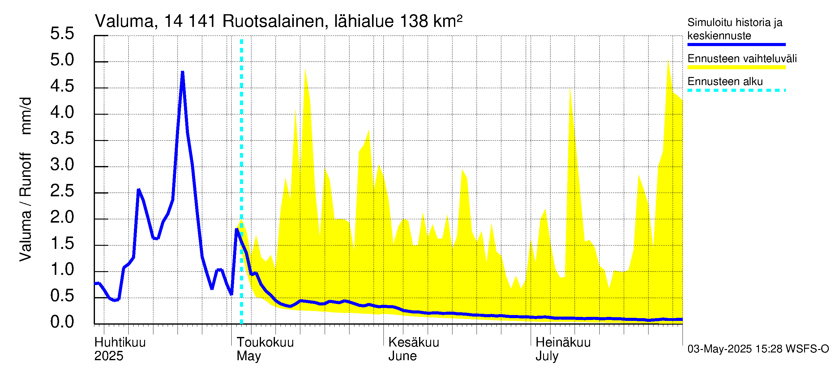 Kymijoen vesistöalue - Ruotsalainen Heinola: Valuma