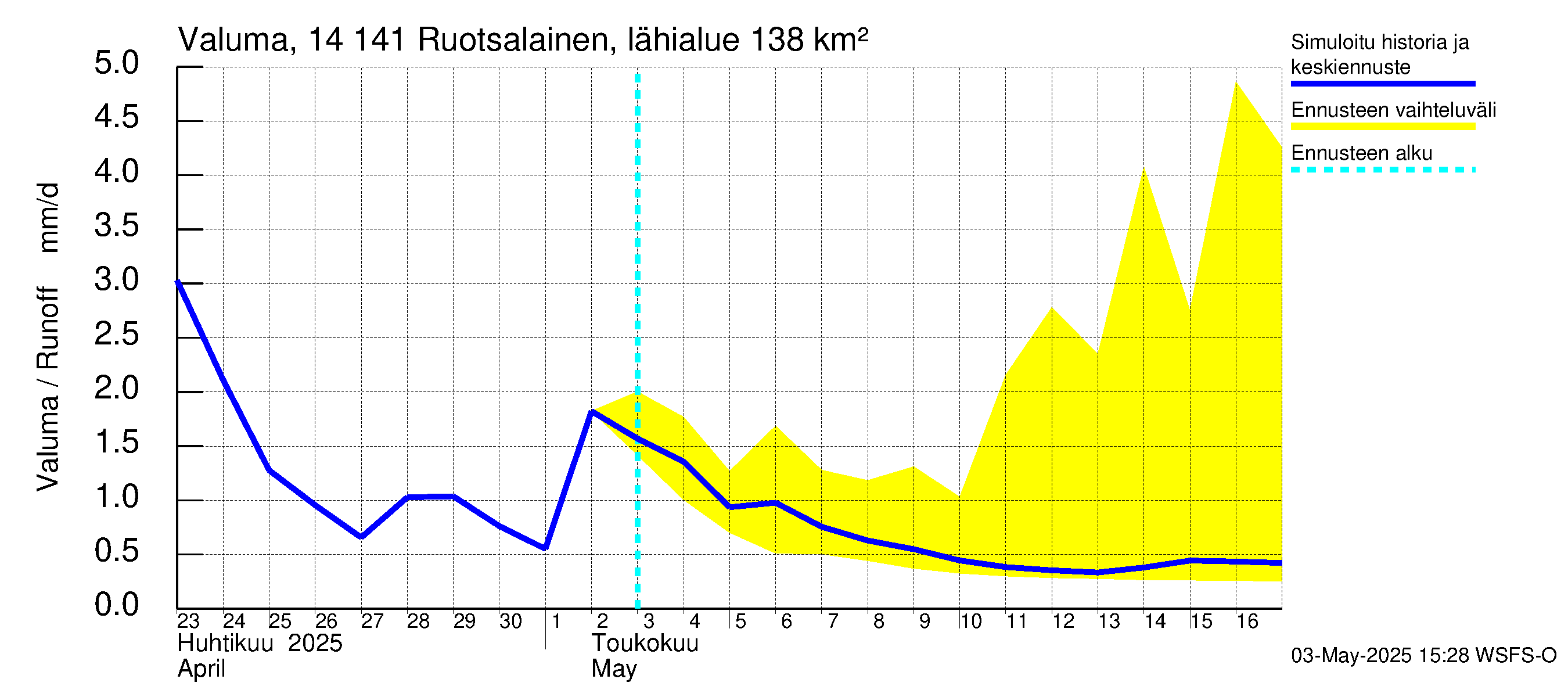Kymijoen vesistöalue - Ruotsalainen Heinola: Valuma