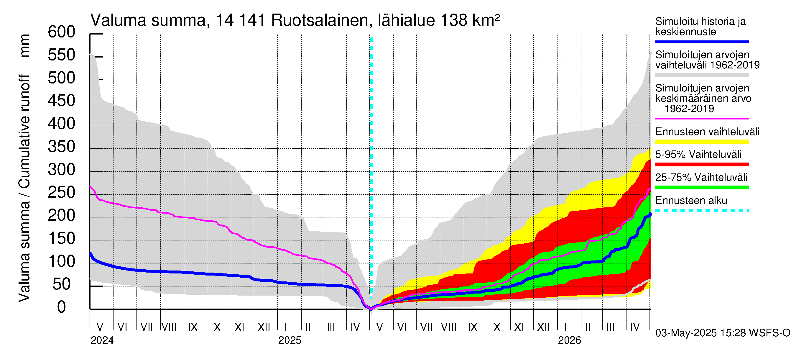 Kymijoen vesistöalue - Ruotsalainen Heinola: Valuma - summa