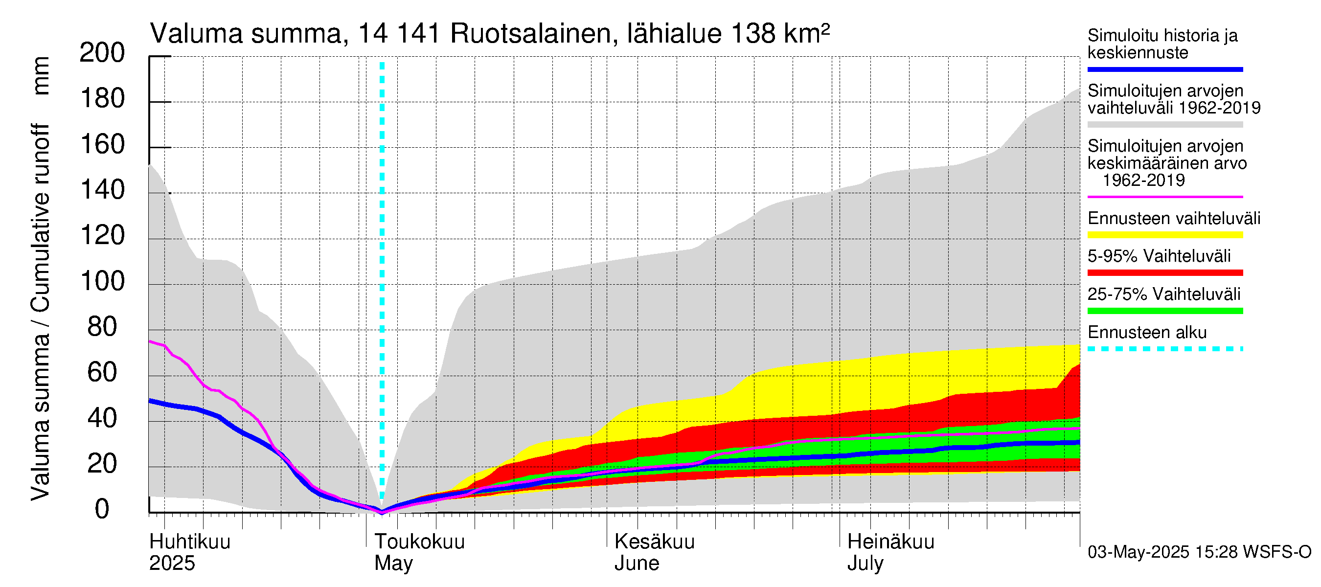 Kymijoen vesistöalue - Ruotsalainen Heinola: Valuma - summa