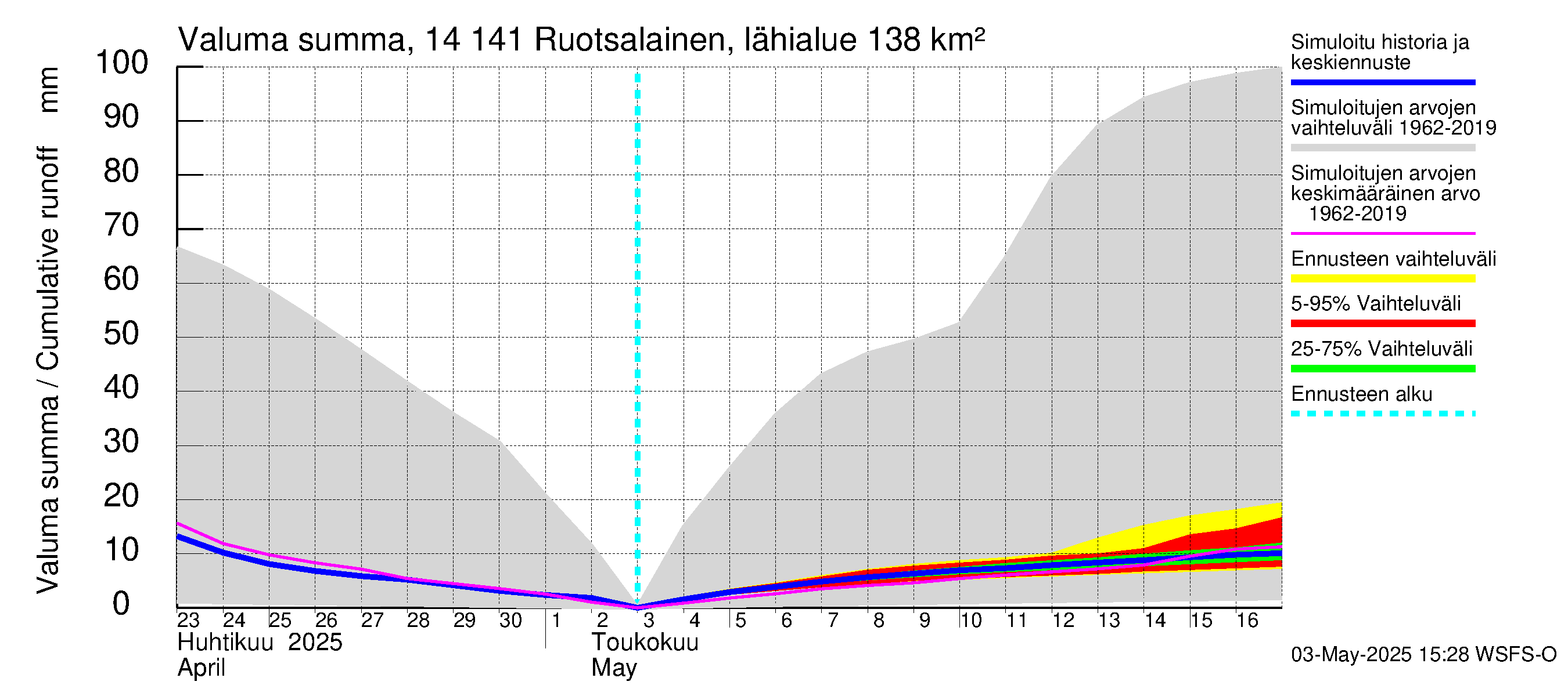 Kymijoen vesistöalue - Ruotsalainen Heinola: Valuma - summa