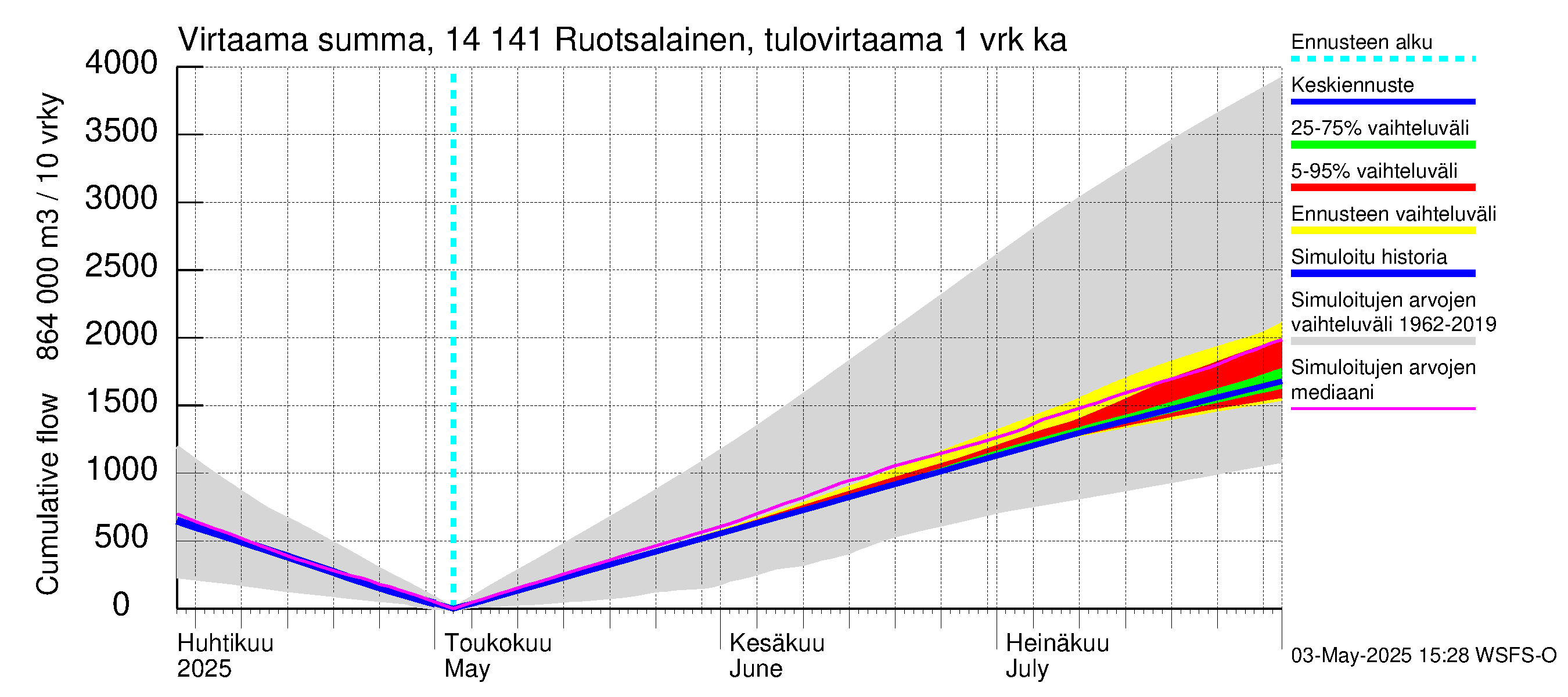 Kymijoen vesistöalue - Ruotsalainen Heinola: Tulovirtaama - summa