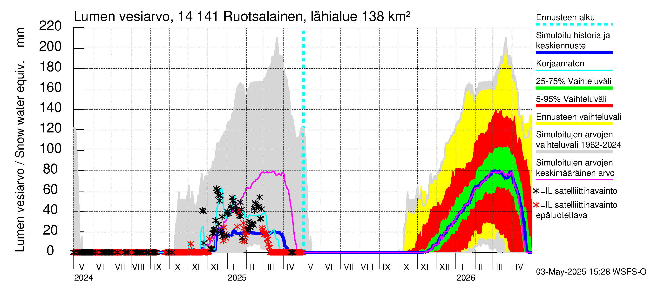 Kymijoen vesistöalue - Ruotsalainen Heinola: Lumen vesiarvo