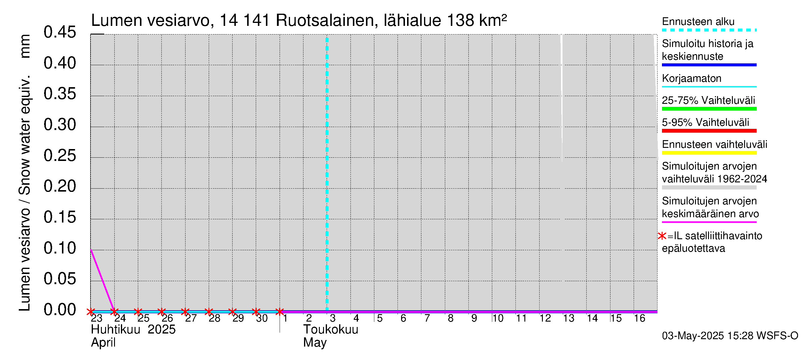 Kymijoen vesistöalue - Ruotsalainen Heinola: Lumen vesiarvo