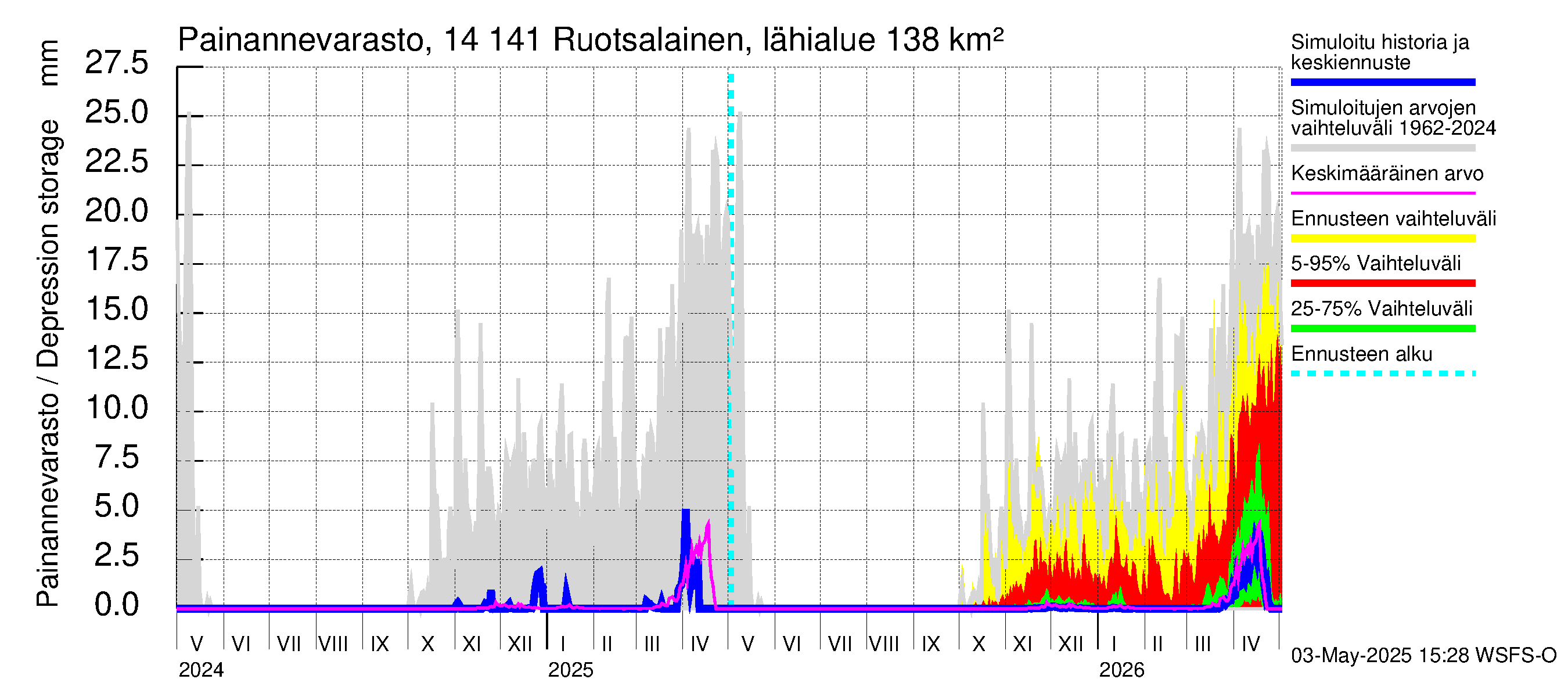 Kymijoen vesistöalue - Ruotsalainen Heinola: Painannevarasto