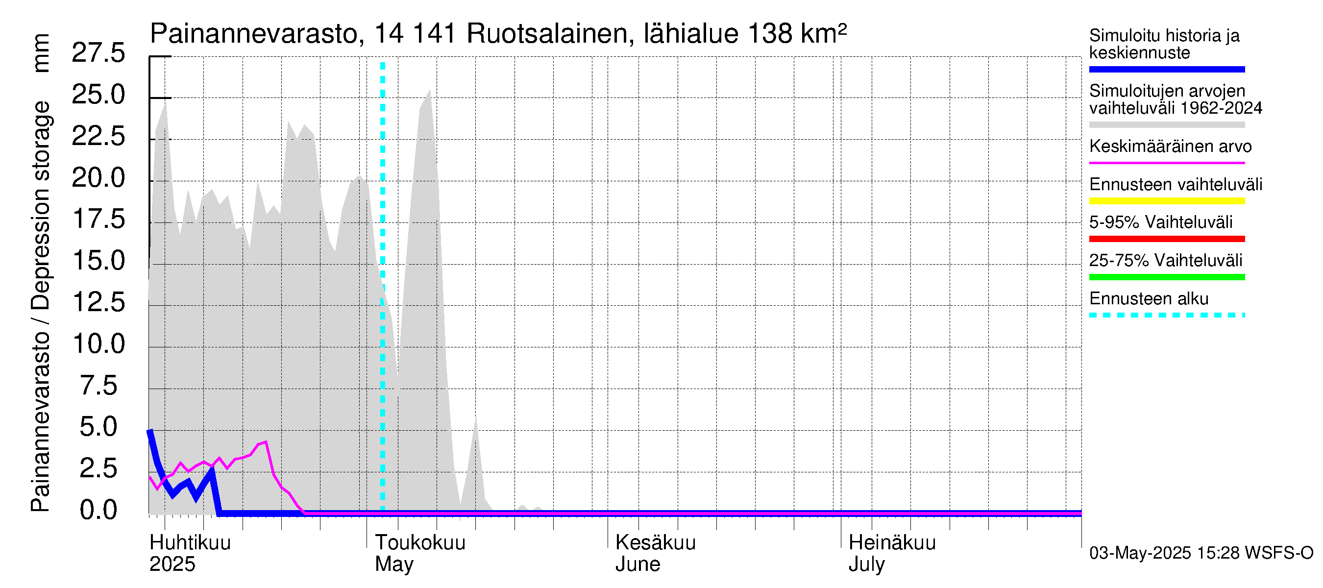 Kymijoen vesistöalue - Ruotsalainen Heinola: Painannevarasto