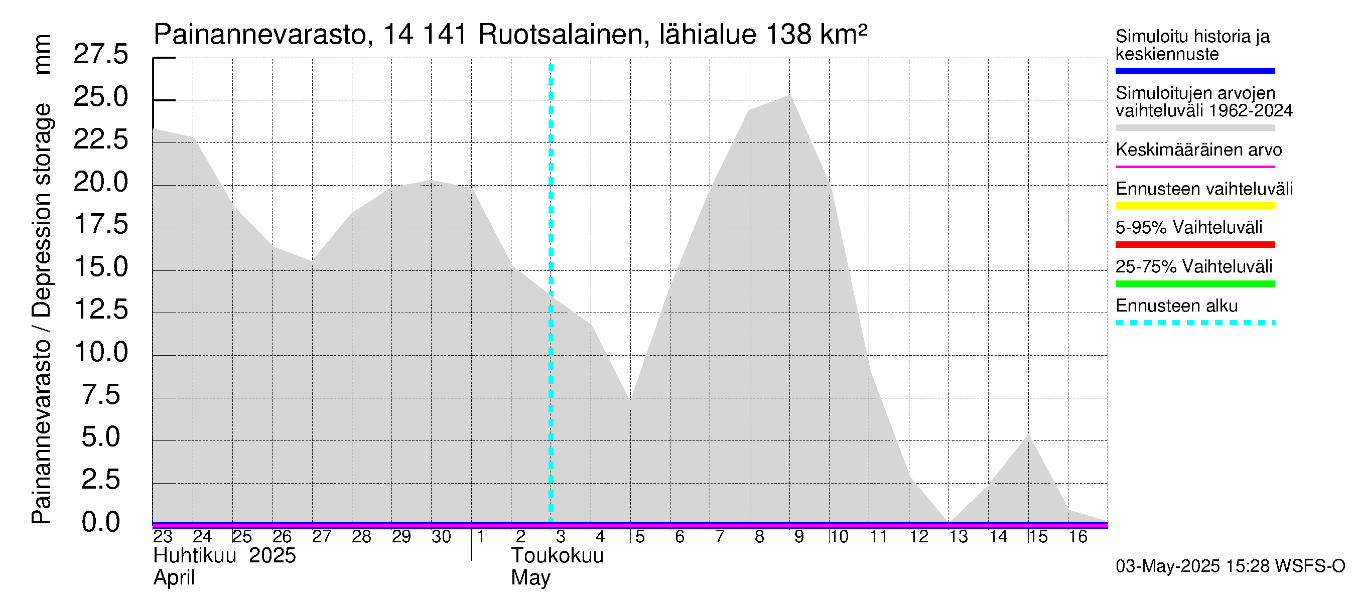 Kymijoen vesistöalue - Ruotsalainen Heinola: Painannevarasto