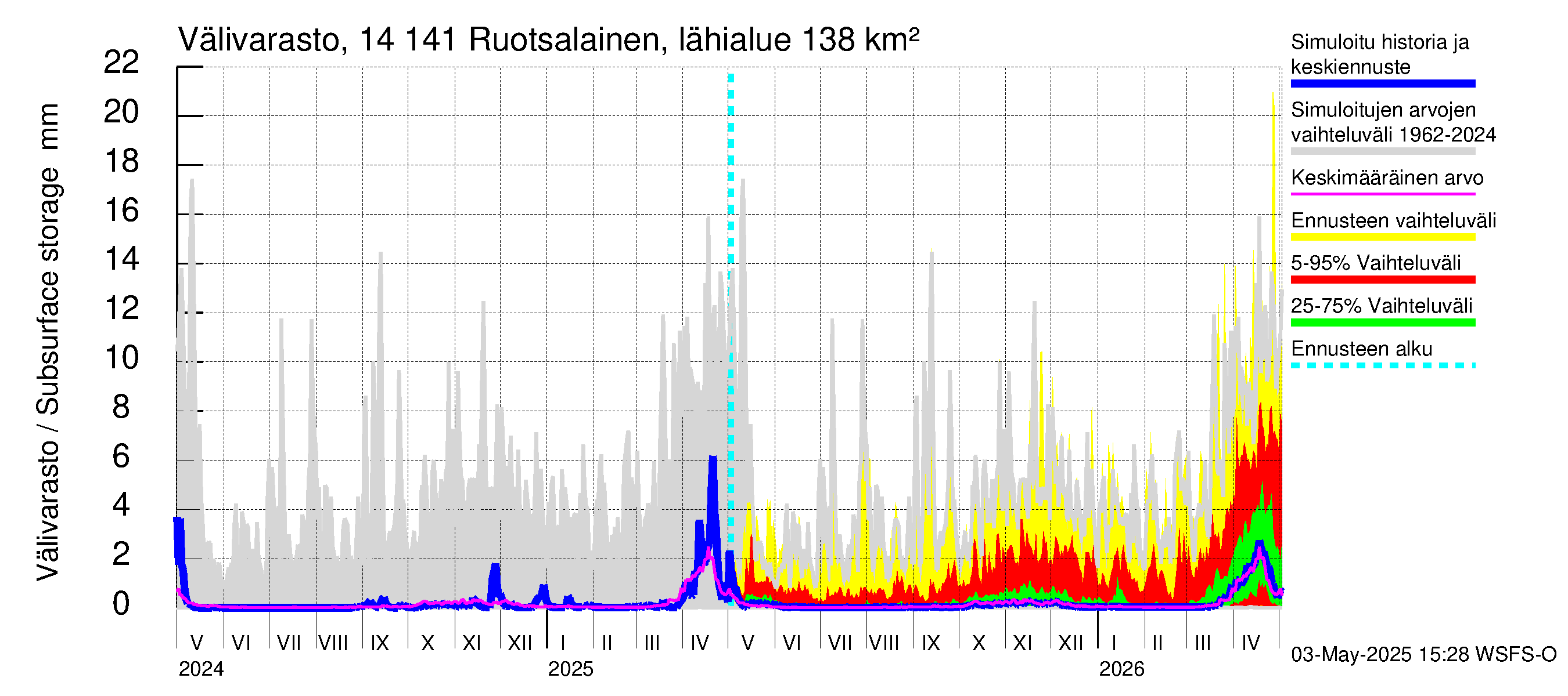 Kymijoen vesistöalue - Ruotsalainen Heinola: Välivarasto