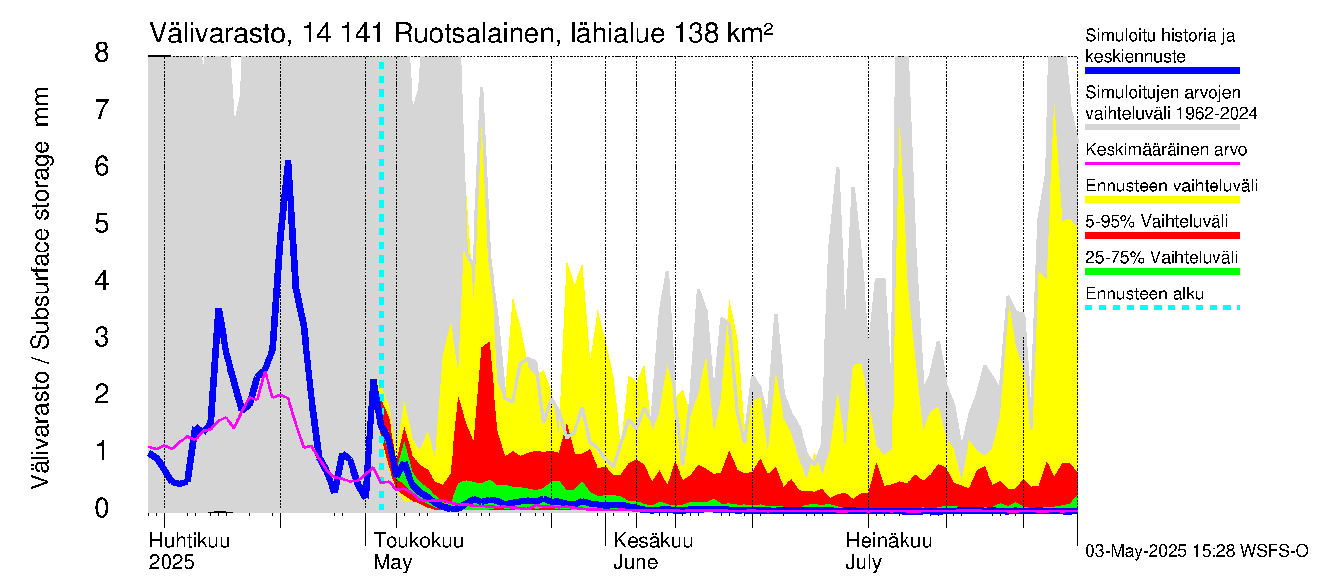 Kymijoen vesistöalue - Ruotsalainen Heinola: Välivarasto
