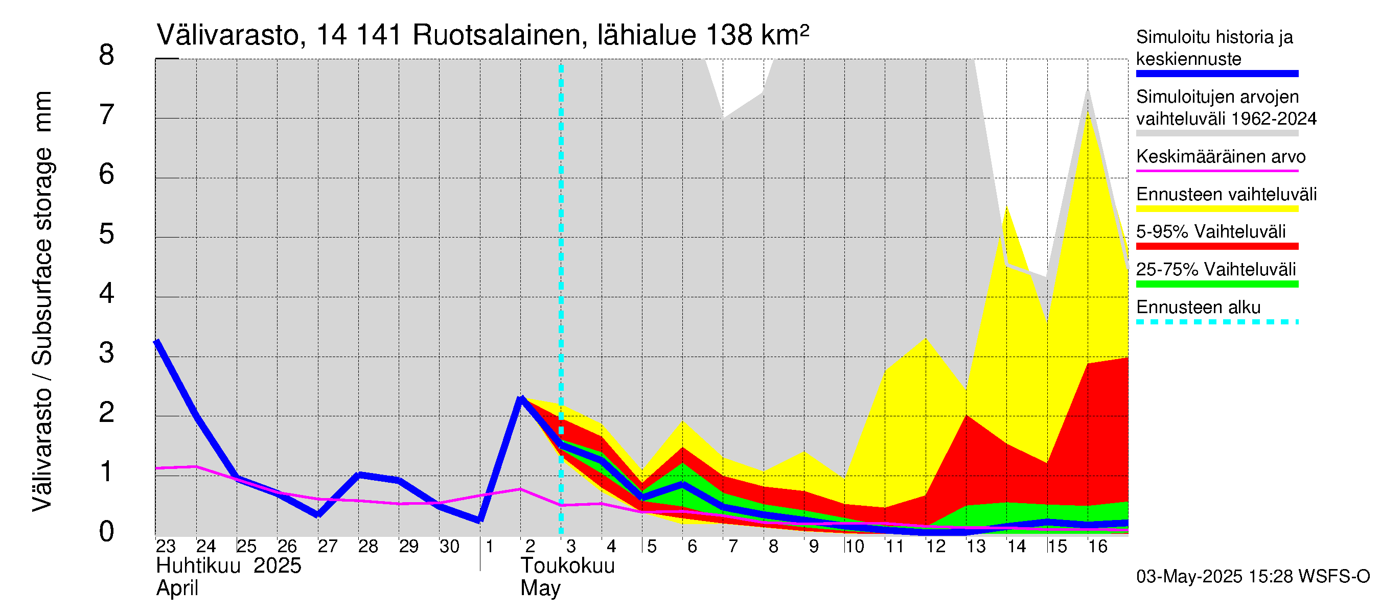 Kymijoen vesistöalue - Ruotsalainen Heinola: Välivarasto