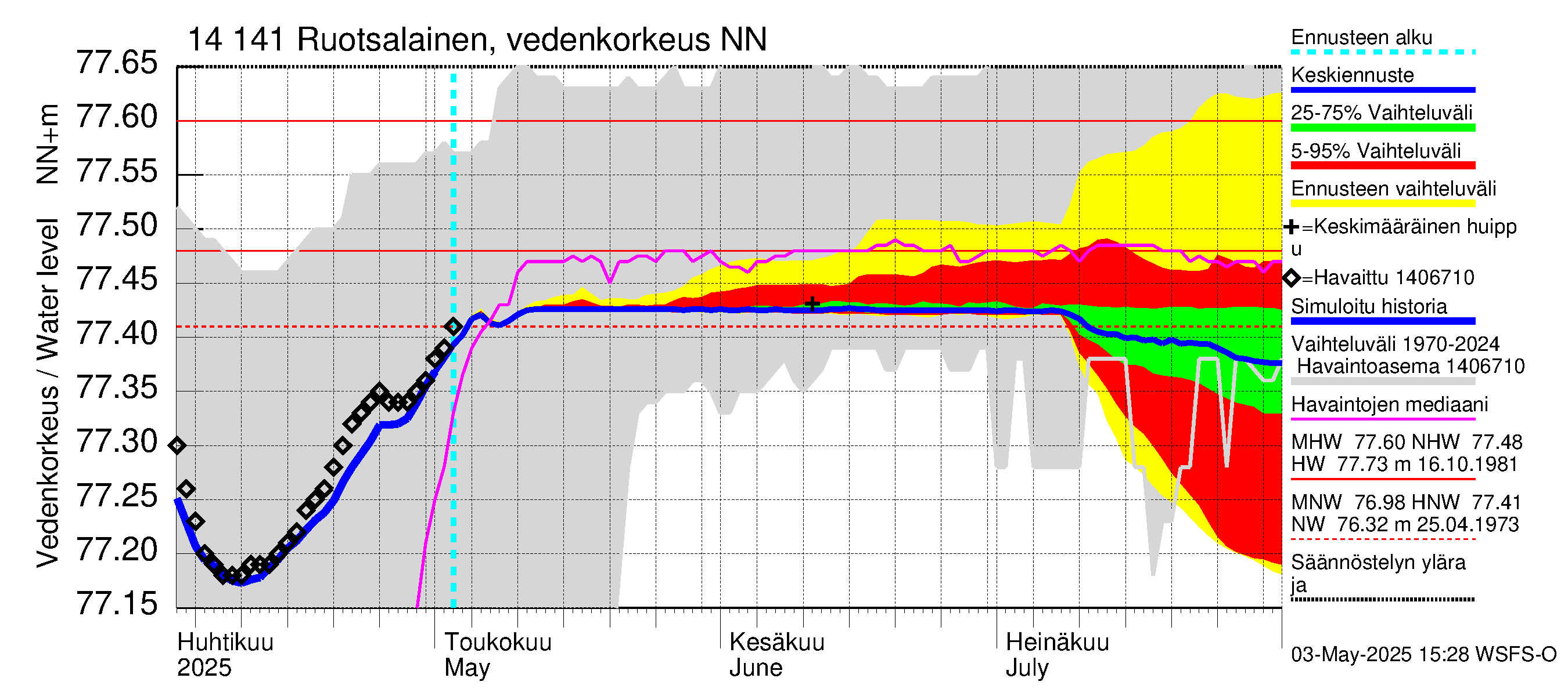 Kymijoen vesistöalue - Ruotsalainen Heinola: Vedenkorkeus - jakaumaennuste