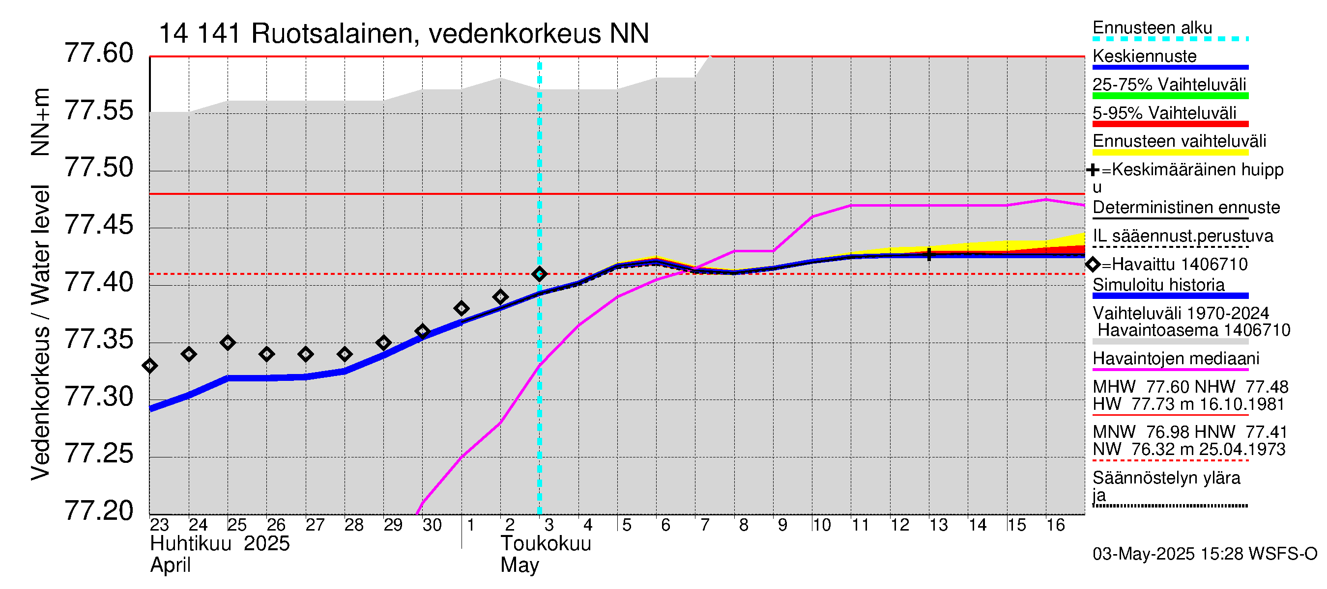 Kymijoen vesistöalue - Ruotsalainen Heinola: Vedenkorkeus - jakaumaennuste