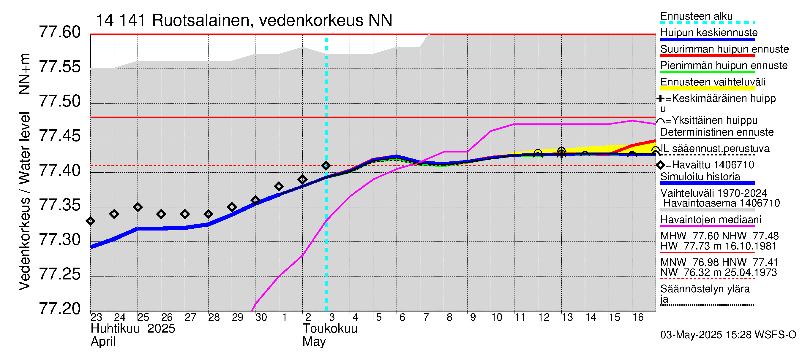 Kymijoen vesistöalue - Ruotsalainen Heinola: Vedenkorkeus - huippujen keski- ja ääriennusteet