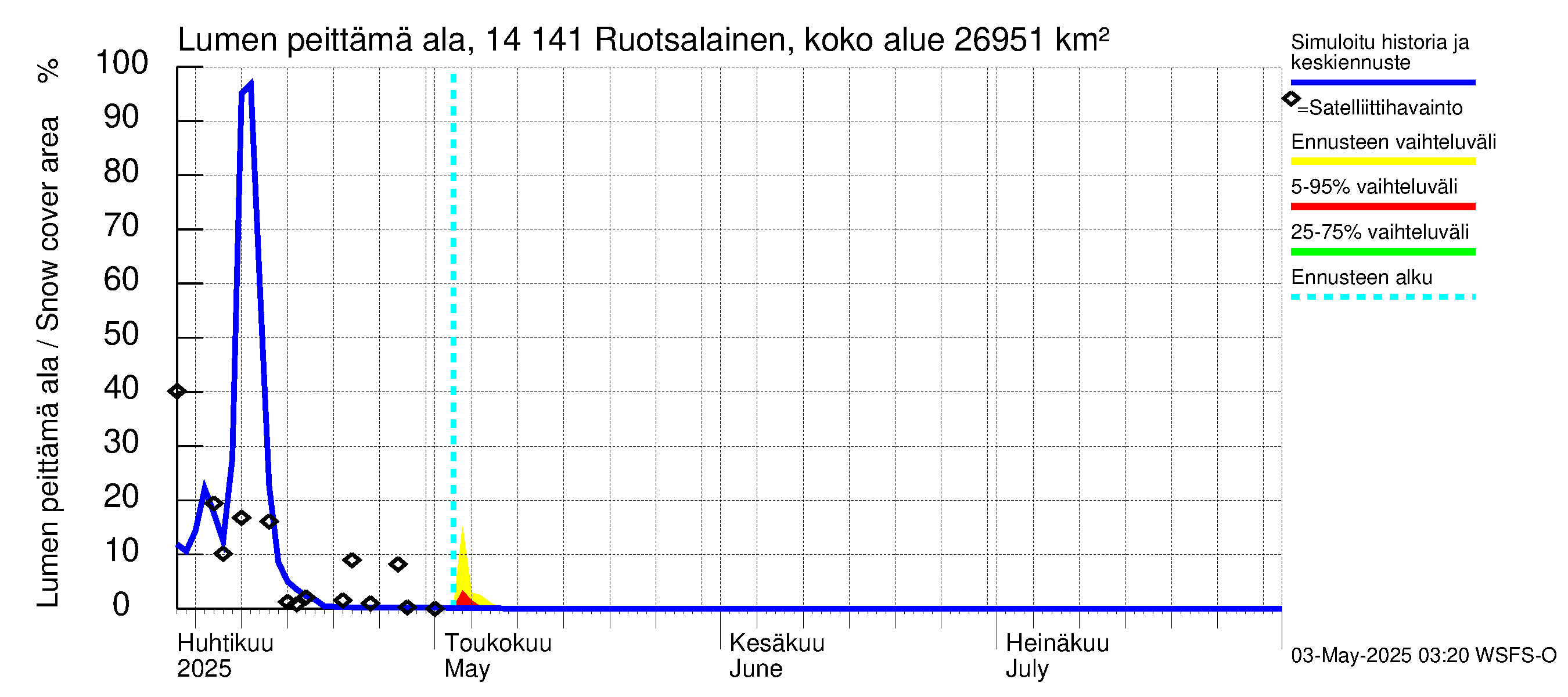 Kymijoen vesistöalue - Ruotsalainen Heinola: Lumen peittämä ala