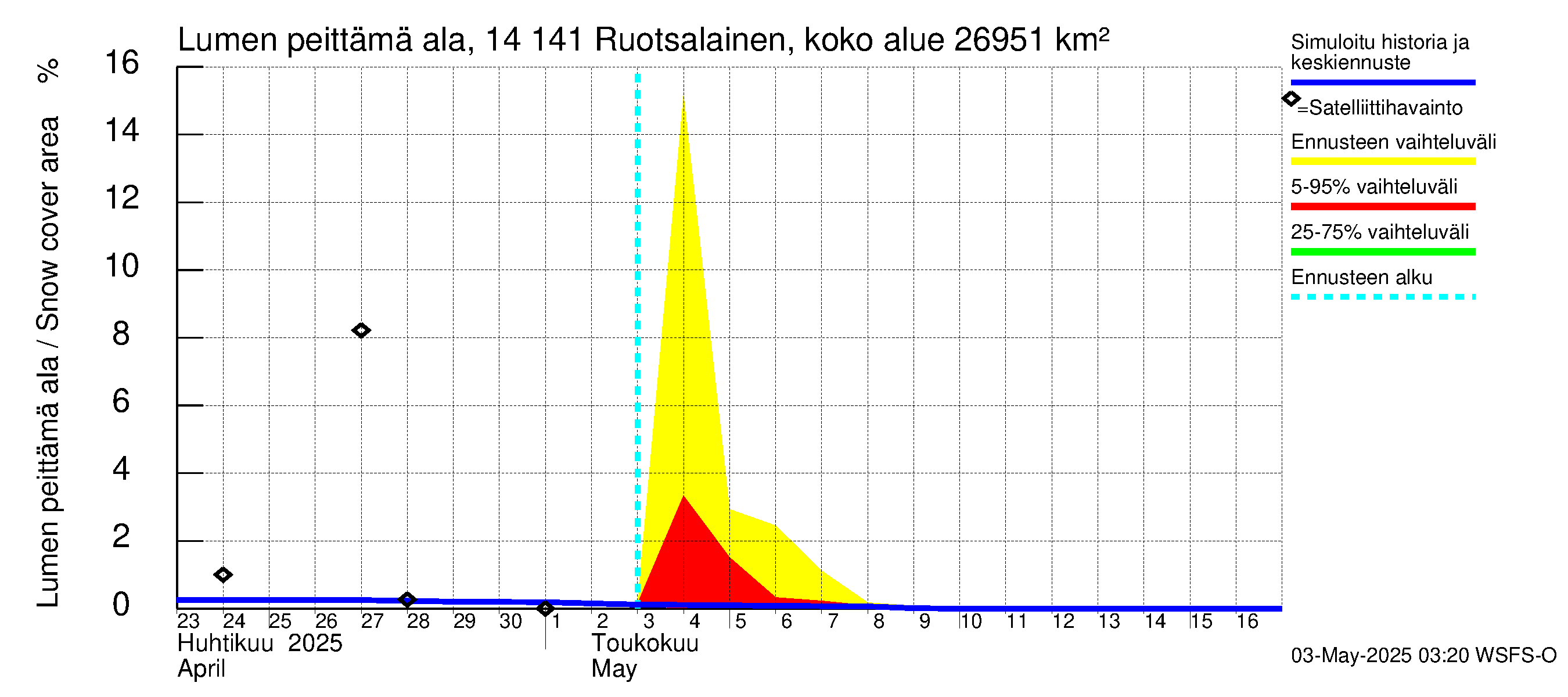 Kymijoen vesistöalue - Ruotsalainen Heinola: Lumen peittämä ala
