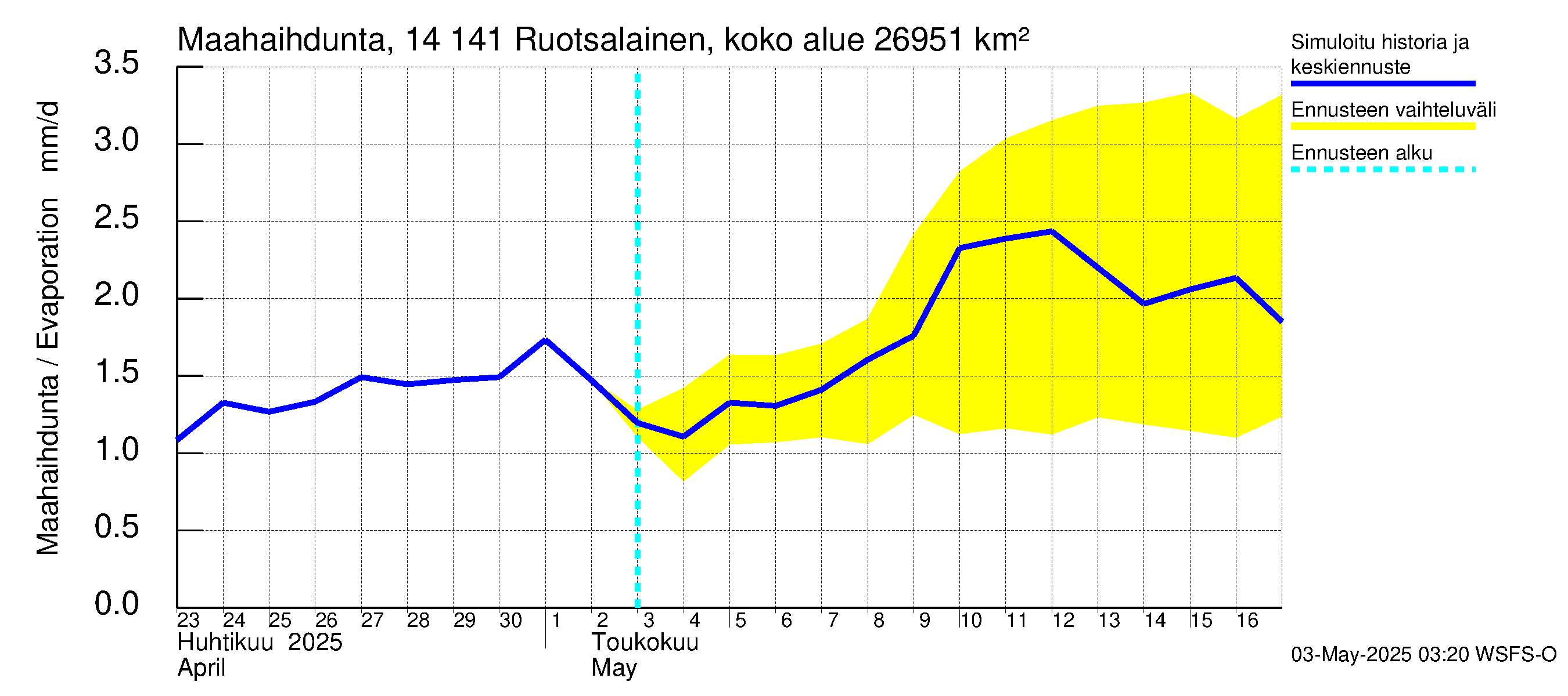 Kymijoen vesistöalue - Ruotsalainen Heinola: Haihdunta maa-alueelta