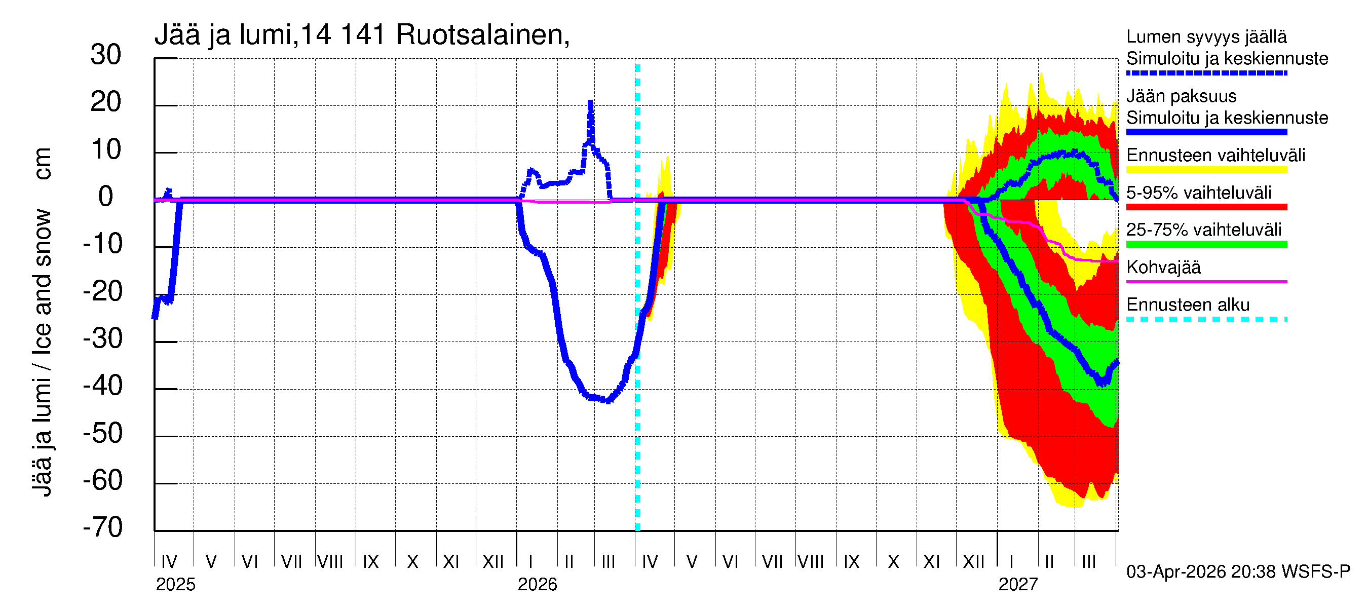 Kymijoen vesistöalue - Ruotsalainen Heinola: Jään paksuus