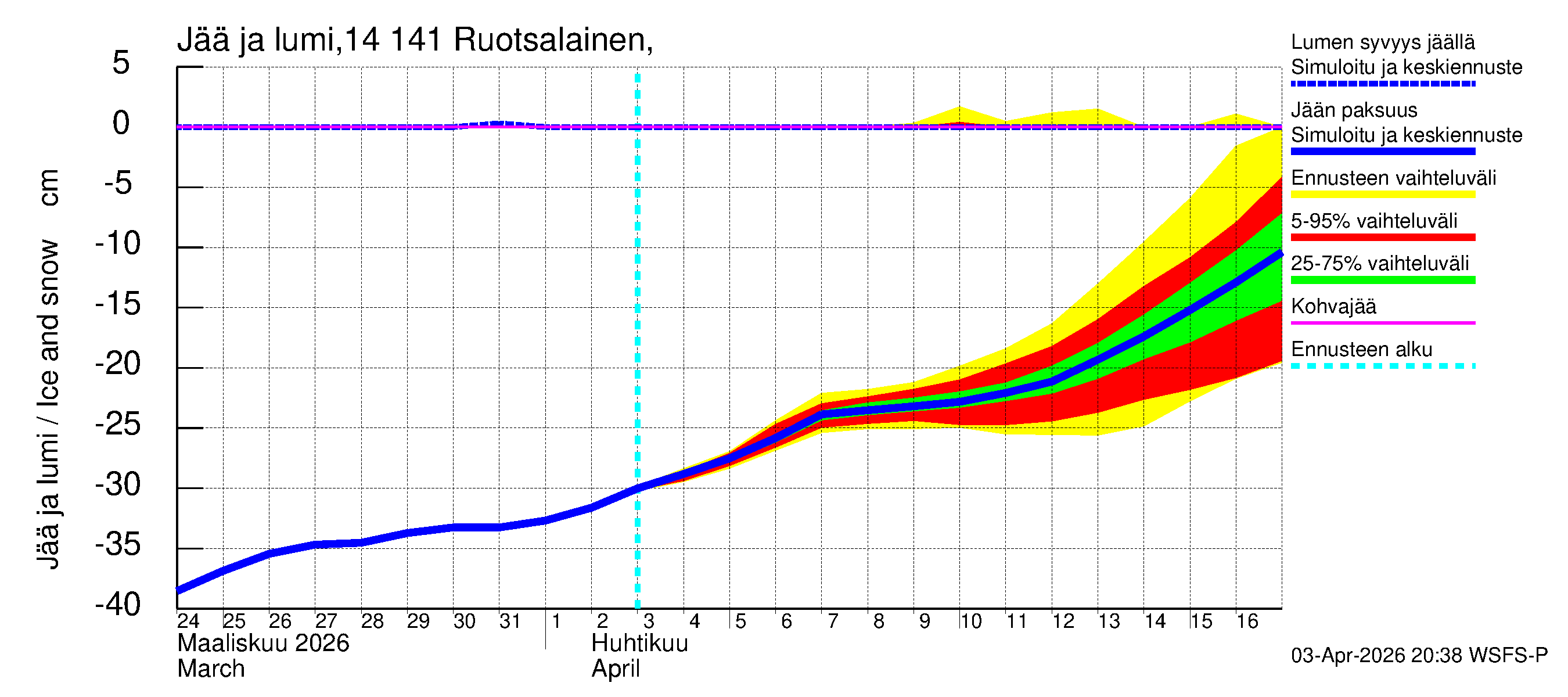 Kymijoen vesistöalue - Ruotsalainen Heinola: Jään paksuus