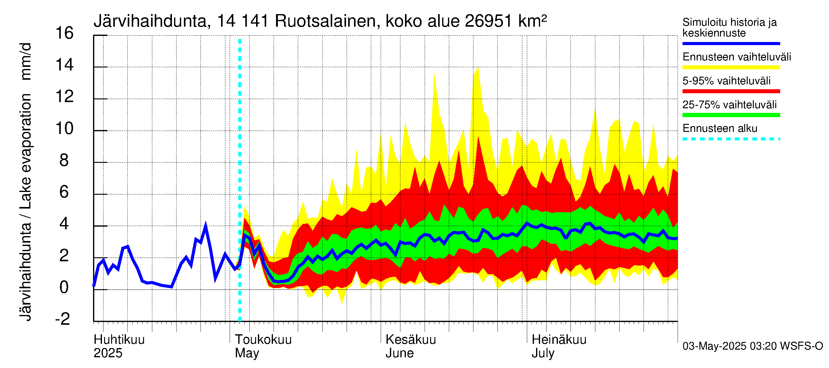 Kymijoen vesistöalue - Ruotsalainen Heinola: Järvihaihdunta