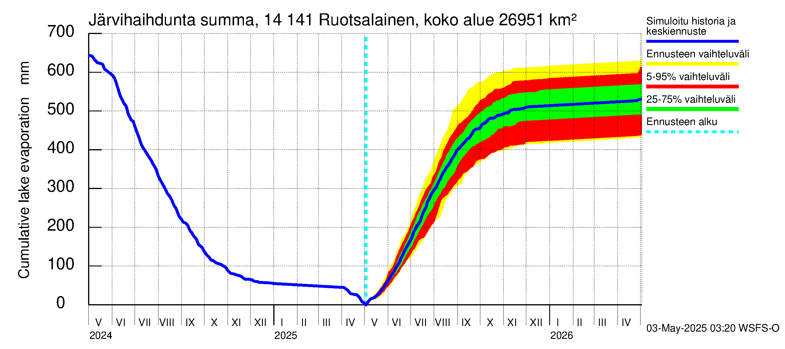Kymijoen vesistöalue - Ruotsalainen Heinola: Järvihaihdunta - summa