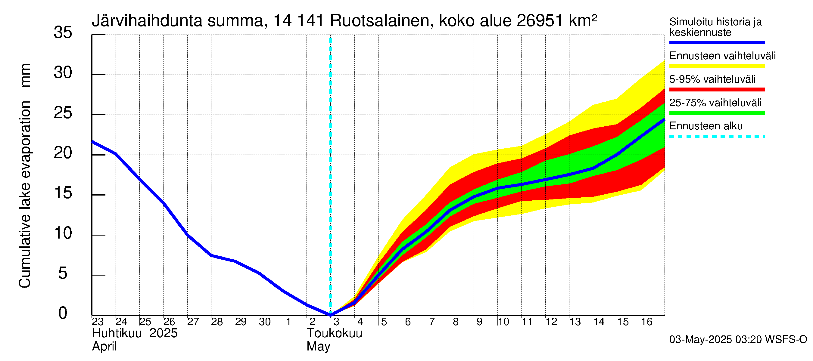 Kymijoen vesistöalue - Ruotsalainen Heinola: Järvihaihdunta - summa