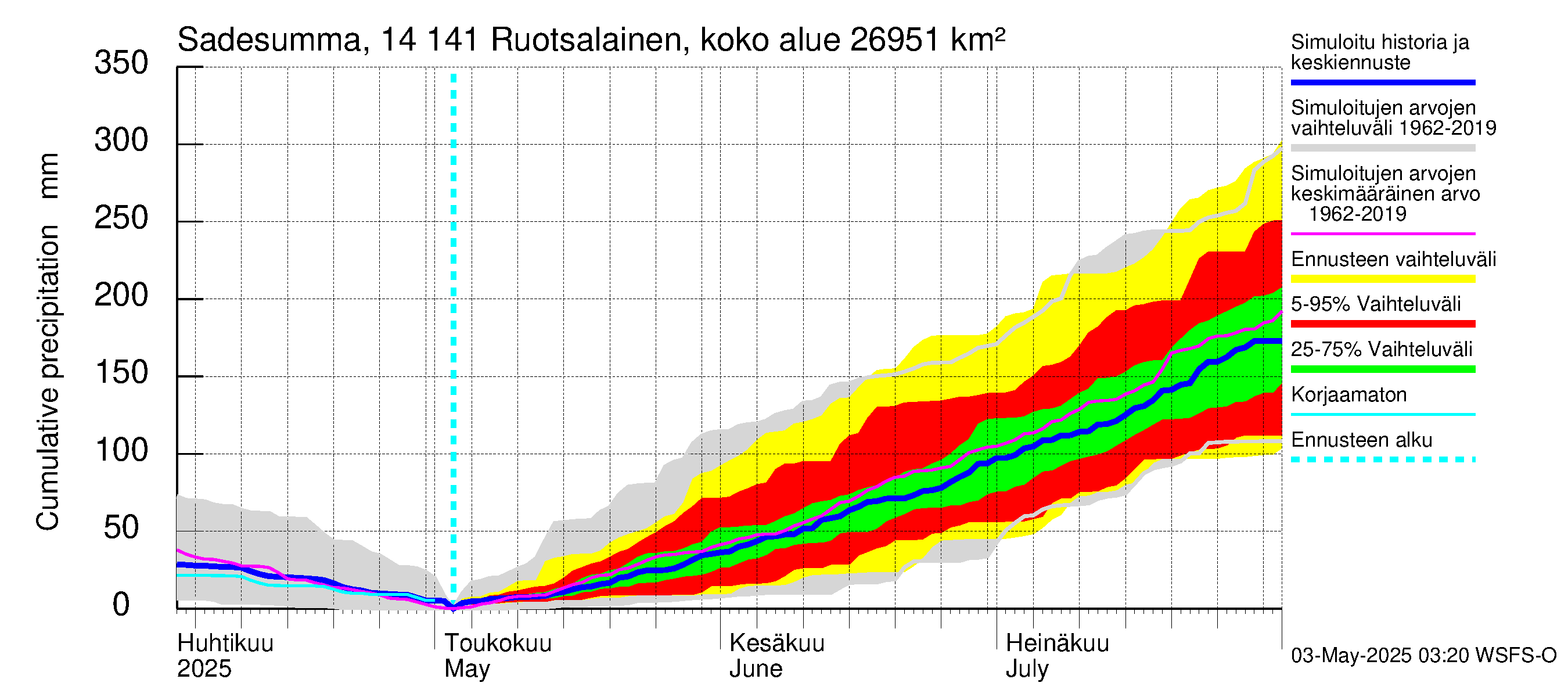 Kymijoen vesistöalue - Ruotsalainen Heinola: Sade - summa