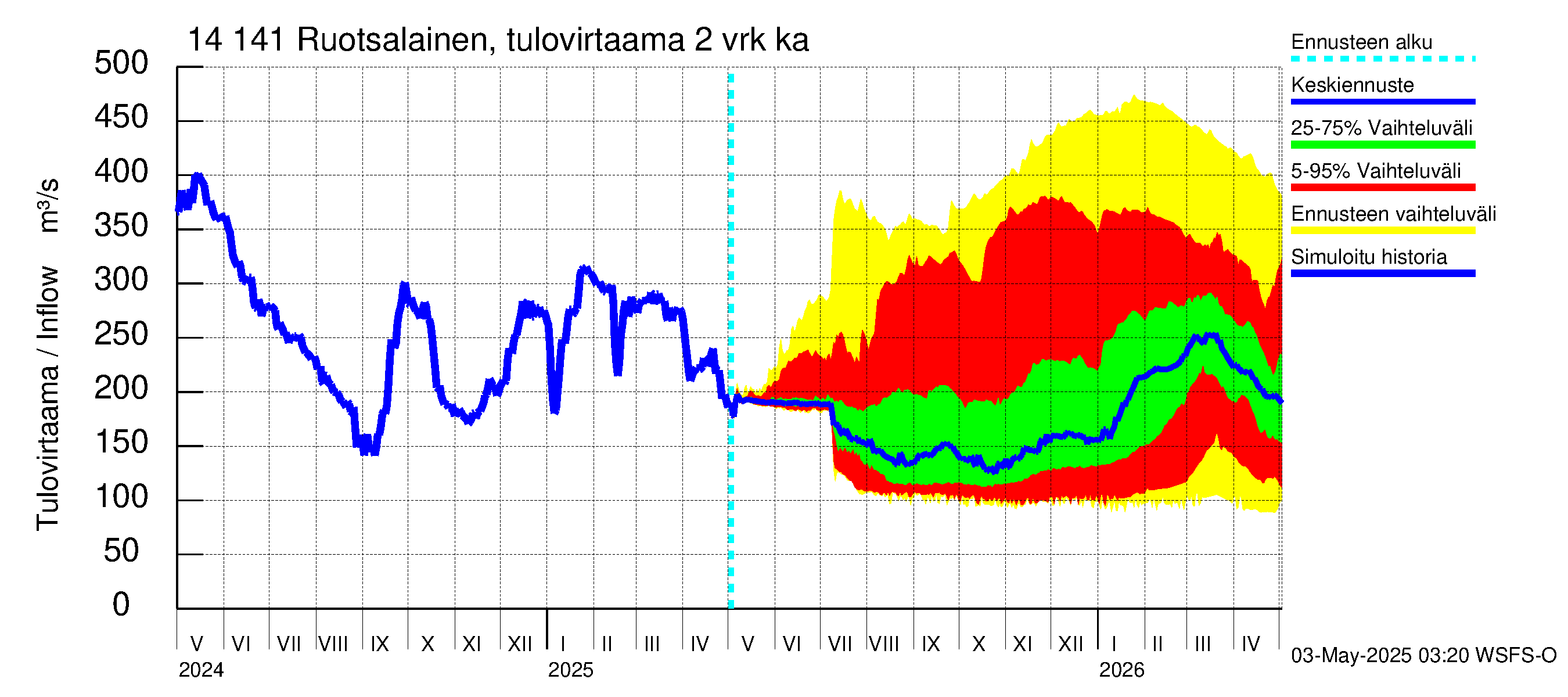 Kymijoen vesistöalue - Ruotsalainen Heinola: Tulovirtaama (usean vuorokauden liukuva keskiarvo) - jakaumaennuste