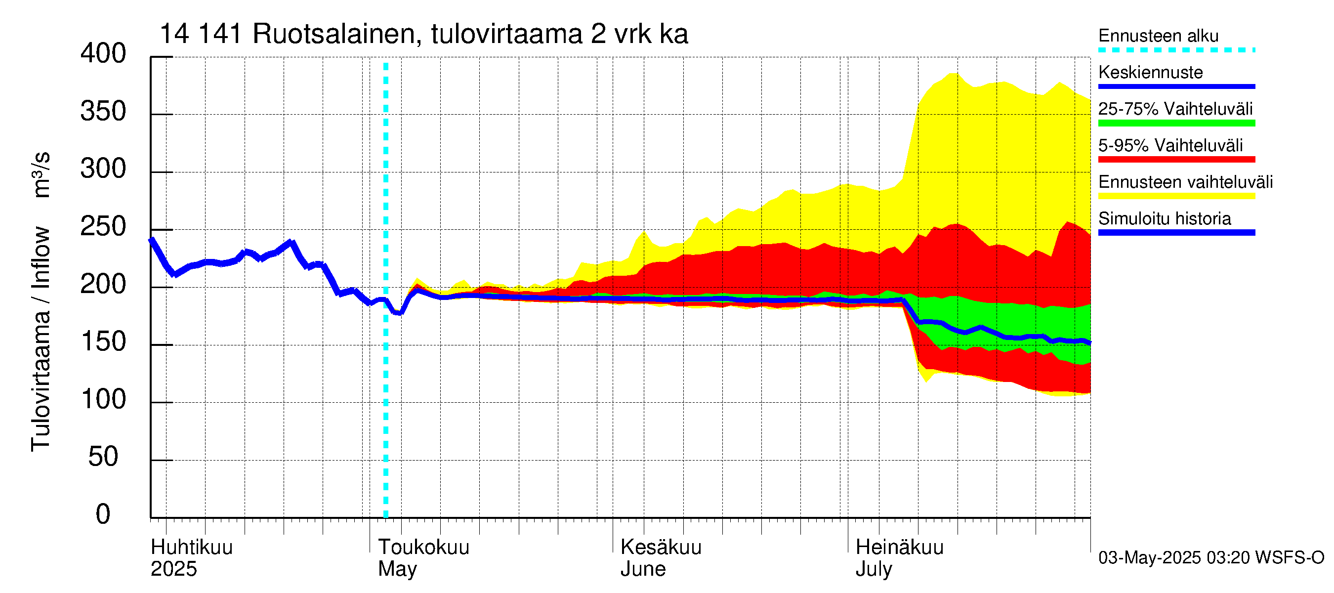 Kymijoen vesistöalue - Ruotsalainen Heinola: Tulovirtaama (usean vuorokauden liukuva keskiarvo) - jakaumaennuste