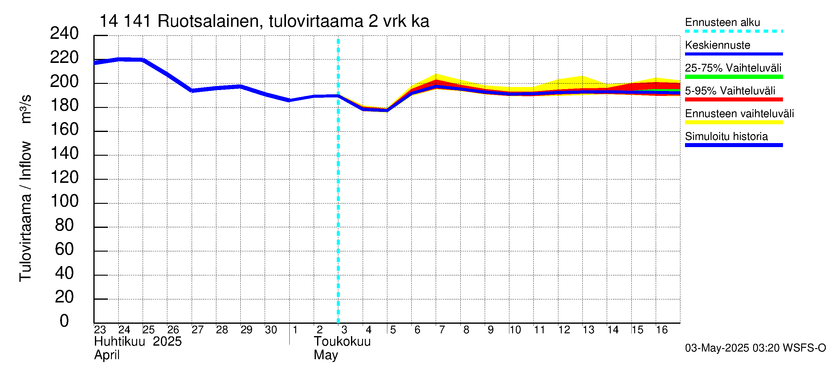 Kymijoen vesistöalue - Ruotsalainen Heinola: Tulovirtaama (usean vuorokauden liukuva keskiarvo) - jakaumaennuste