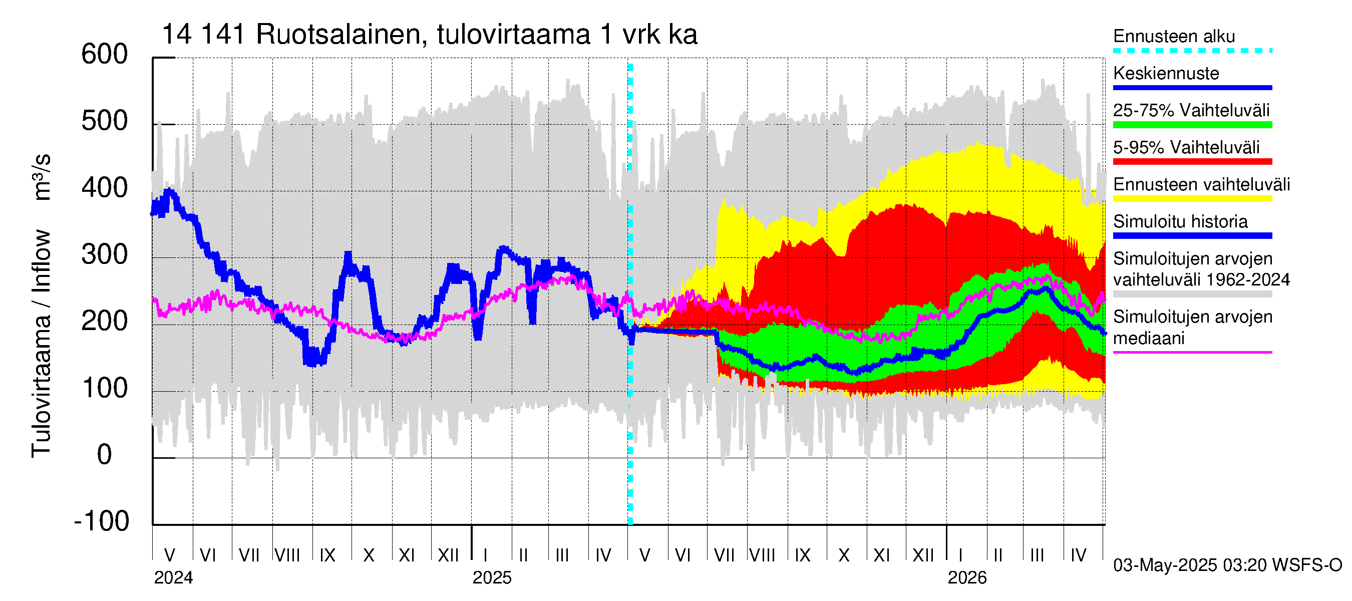 Kymijoen vesistöalue - Ruotsalainen Heinola: Tulovirtaama - jakaumaennuste