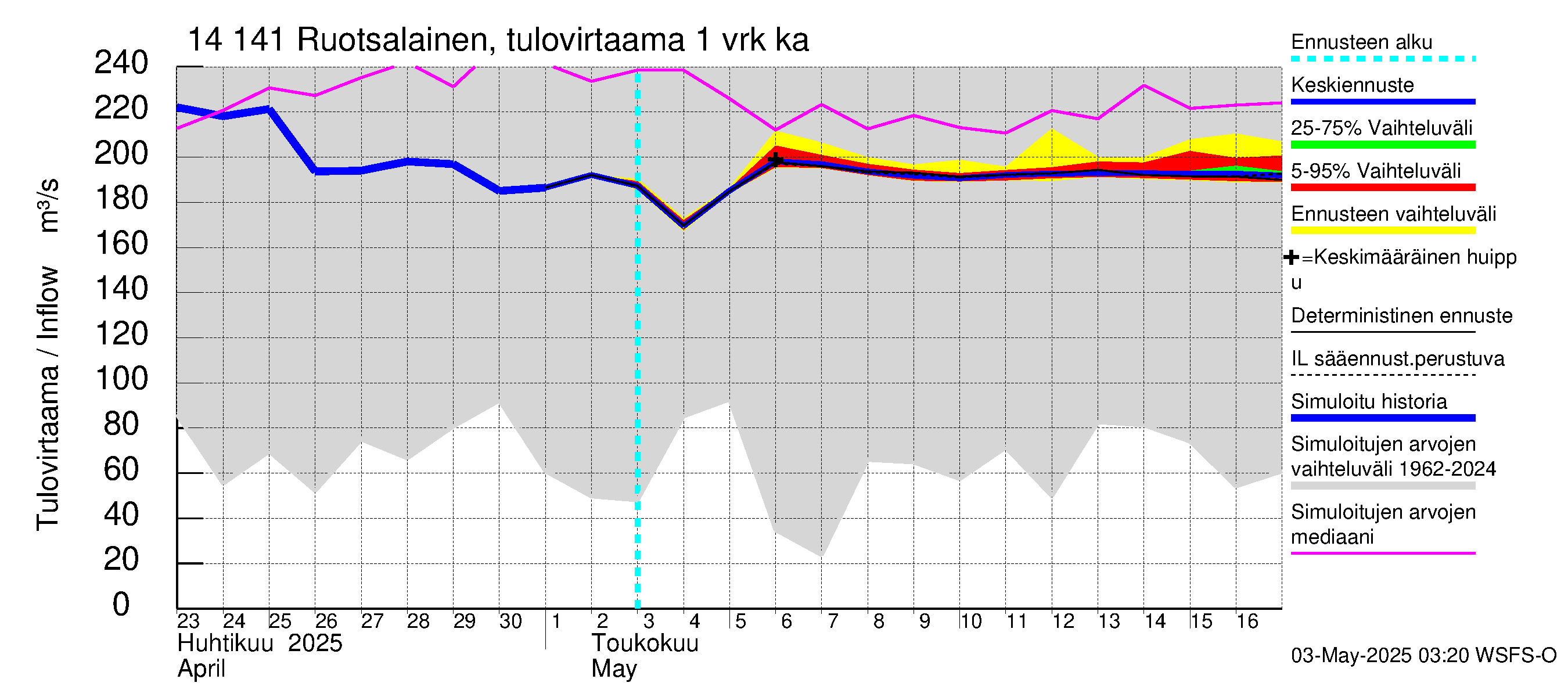 Kymijoen vesistöalue - Ruotsalainen Heinola: Tulovirtaama - jakaumaennuste