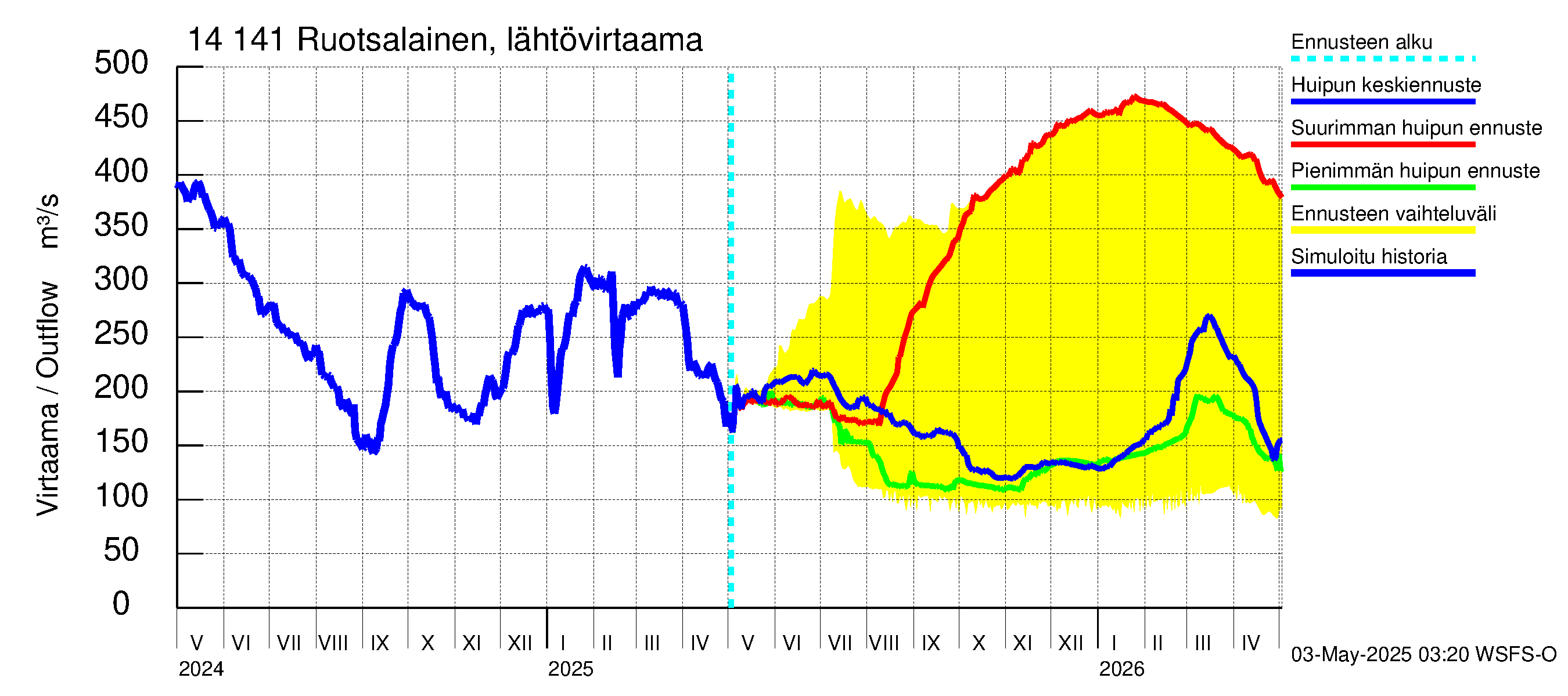 Kymijoen vesistöalue - Ruotsalainen Heinola: Lähtövirtaama / juoksutus - huippujen keski- ja ääriennusteet