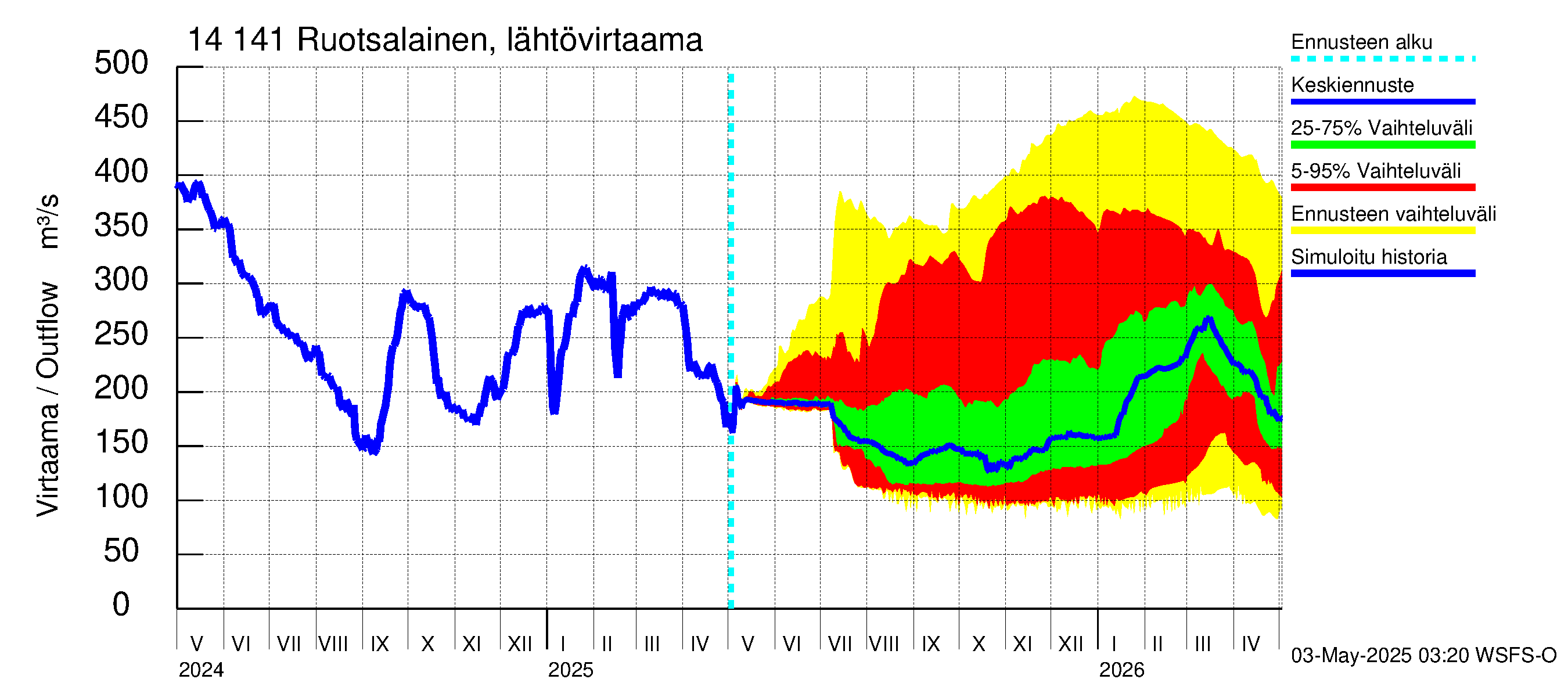 Kymijoen vesistöalue - Ruotsalainen Heinola: Lähtövirtaama / juoksutus - jakaumaennuste