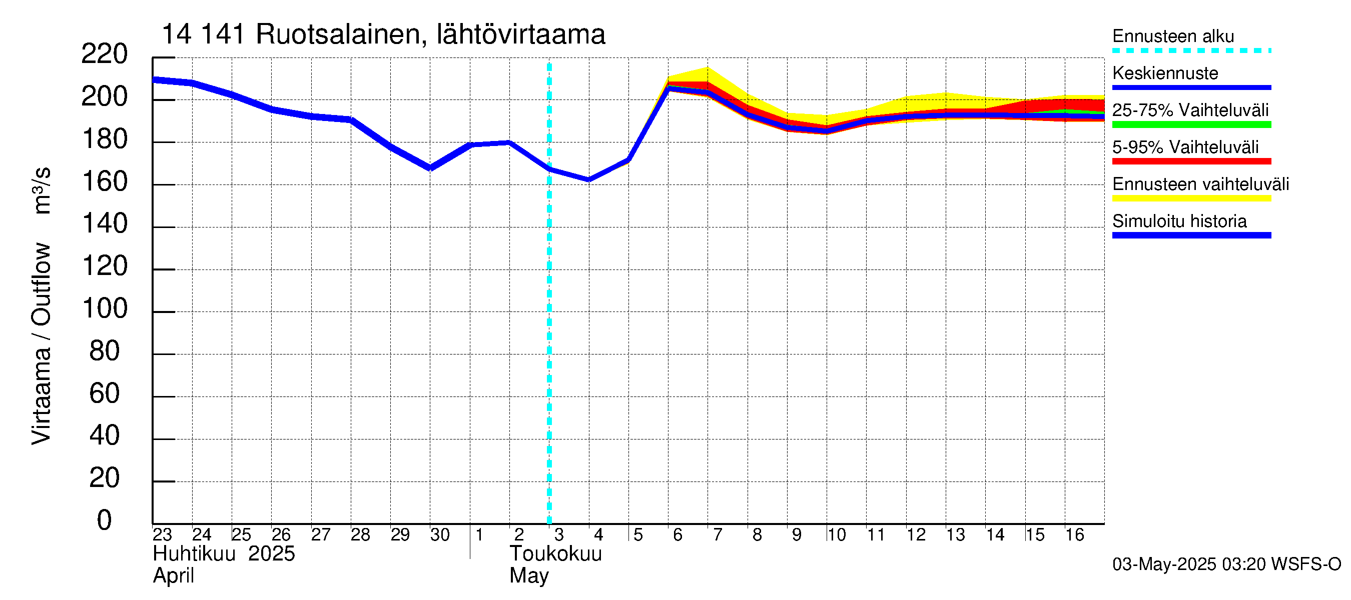 Kymijoen vesistöalue - Ruotsalainen Heinola: Lähtövirtaama / juoksutus - jakaumaennuste