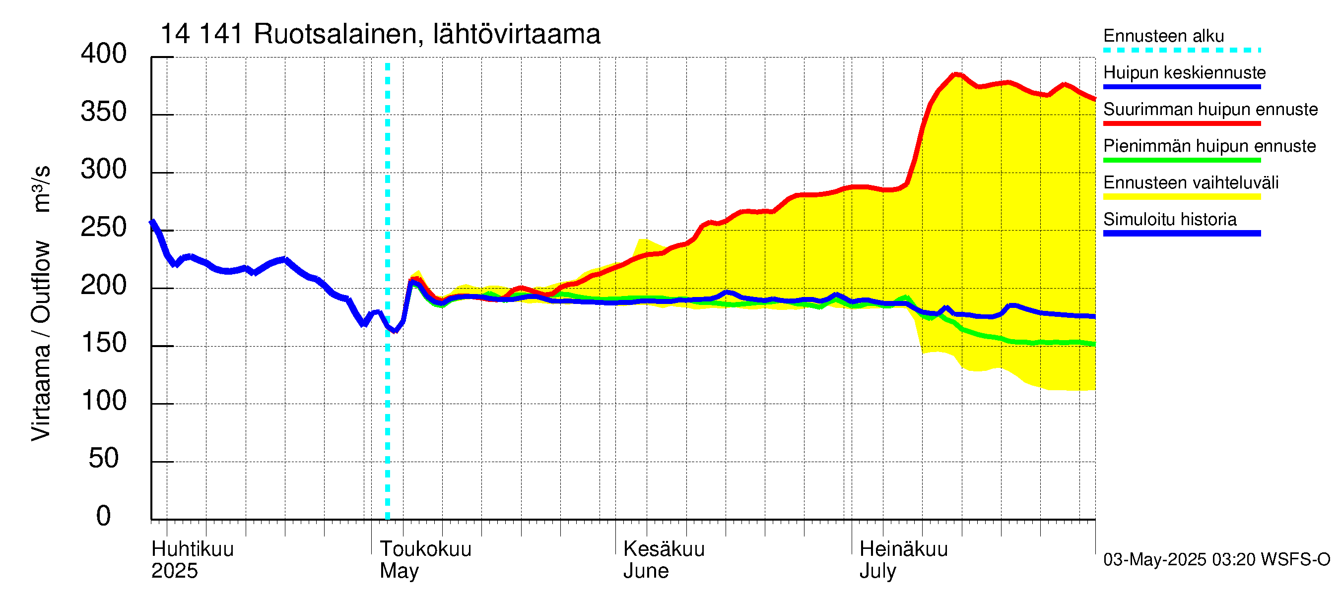 Kymijoen vesistöalue - Ruotsalainen Heinola: Lähtövirtaama / juoksutus - huippujen keski- ja ääriennusteet