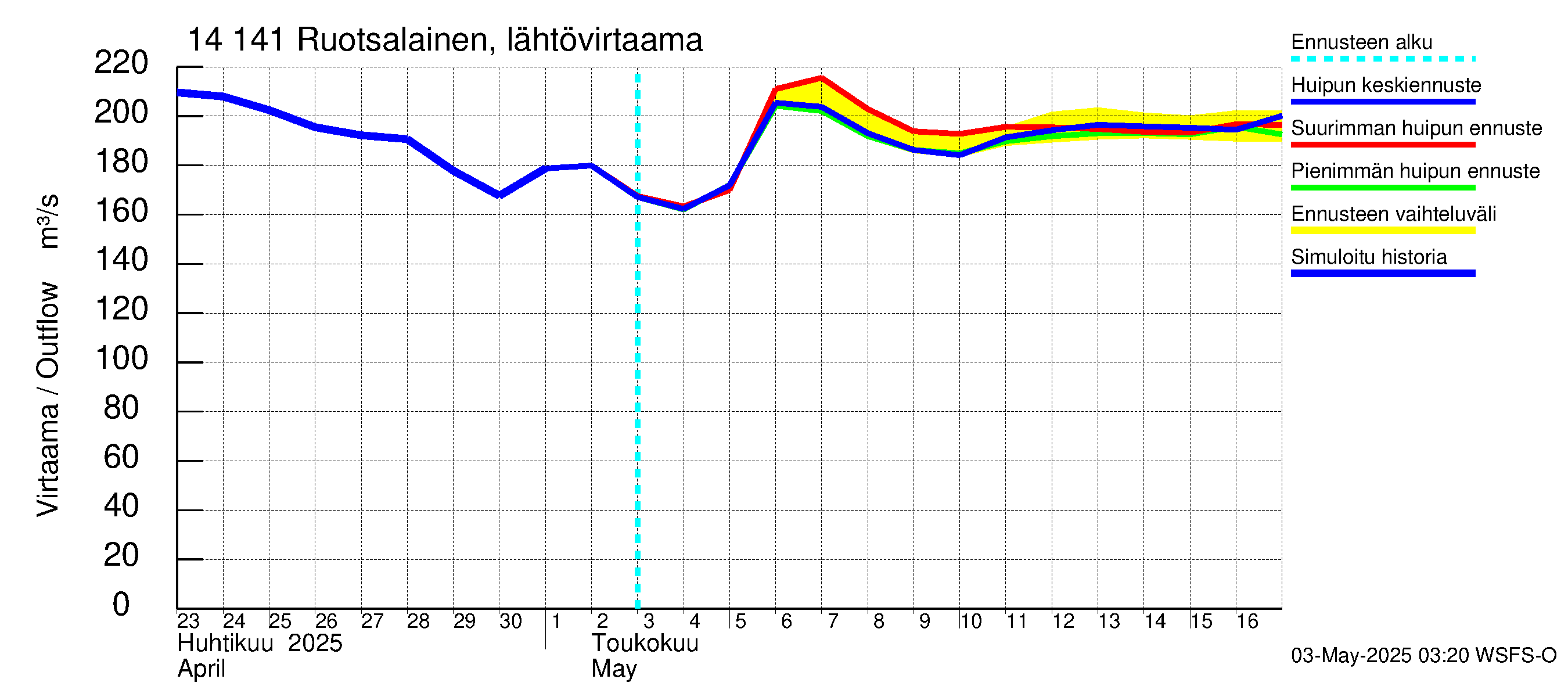Kymijoen vesistöalue - Ruotsalainen Heinola: Lähtövirtaama / juoksutus - huippujen keski- ja ääriennusteet