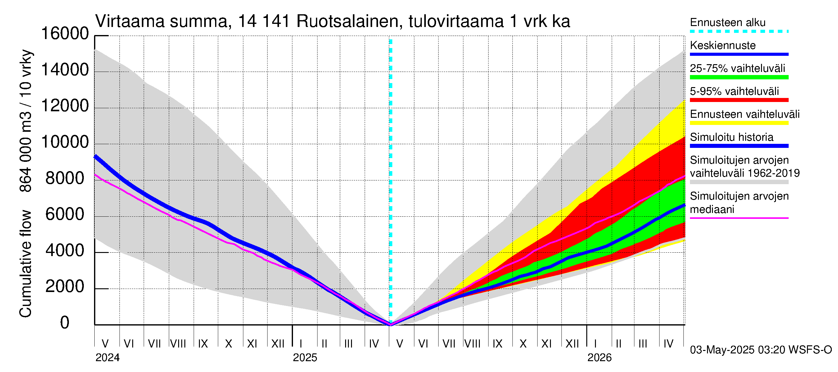 Kymijoen vesistöalue - Ruotsalainen Heinola: Tulovirtaama - summa