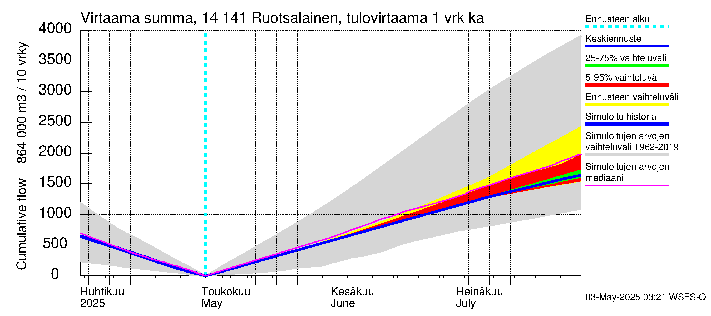 Kymijoen vesistöalue - Ruotsalainen Heinola: Tulovirtaama - summa