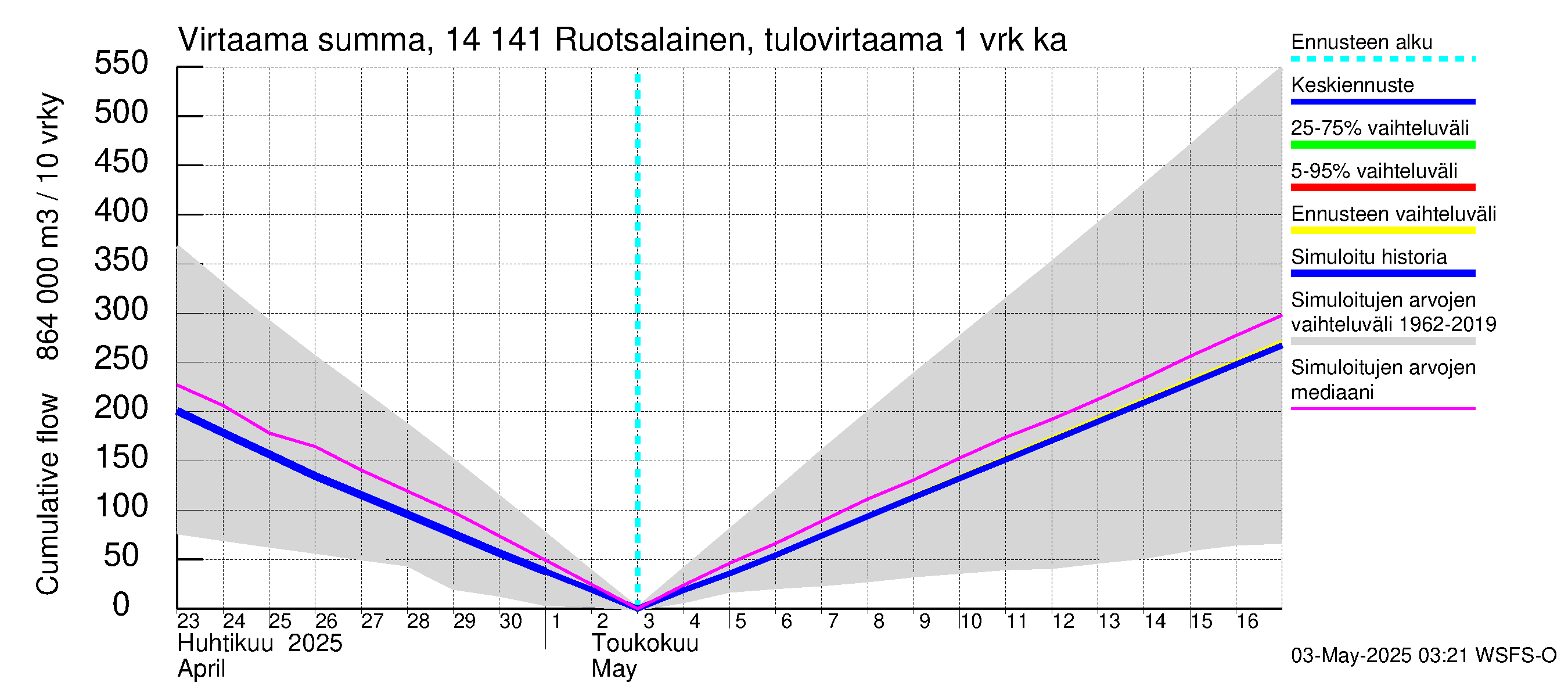 Kymijoen vesistöalue - Ruotsalainen Heinola: Tulovirtaama - summa