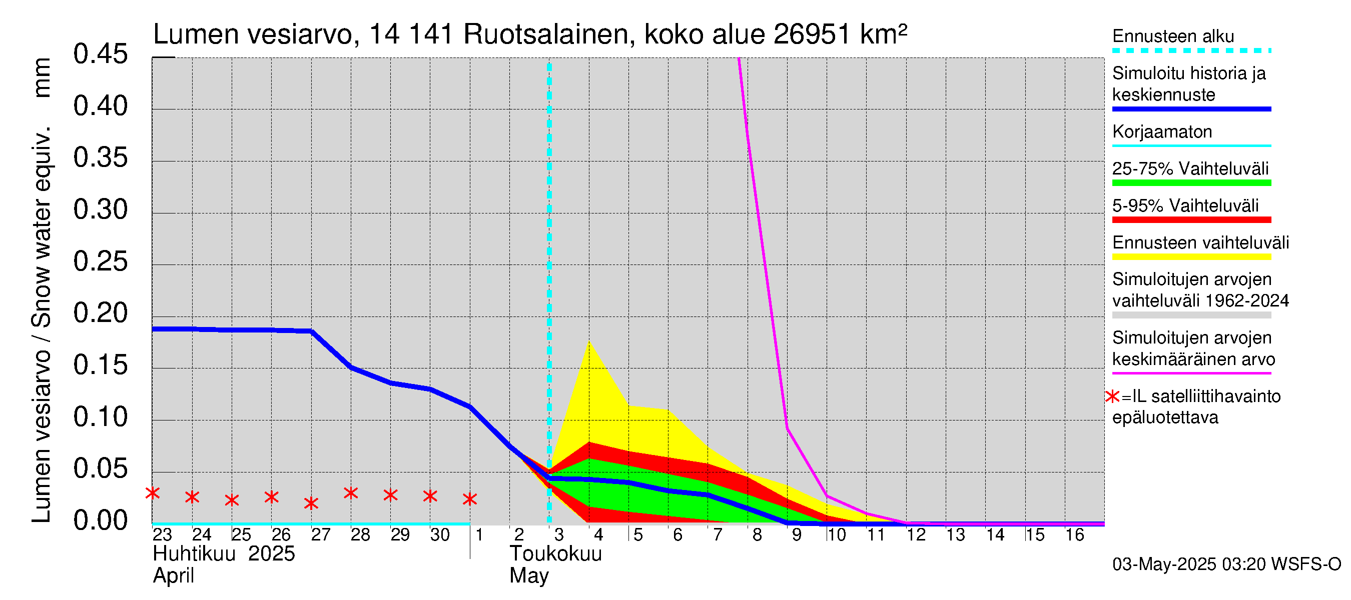 Kymijoen vesistöalue - Ruotsalainen Heinola: Lumen vesiarvo