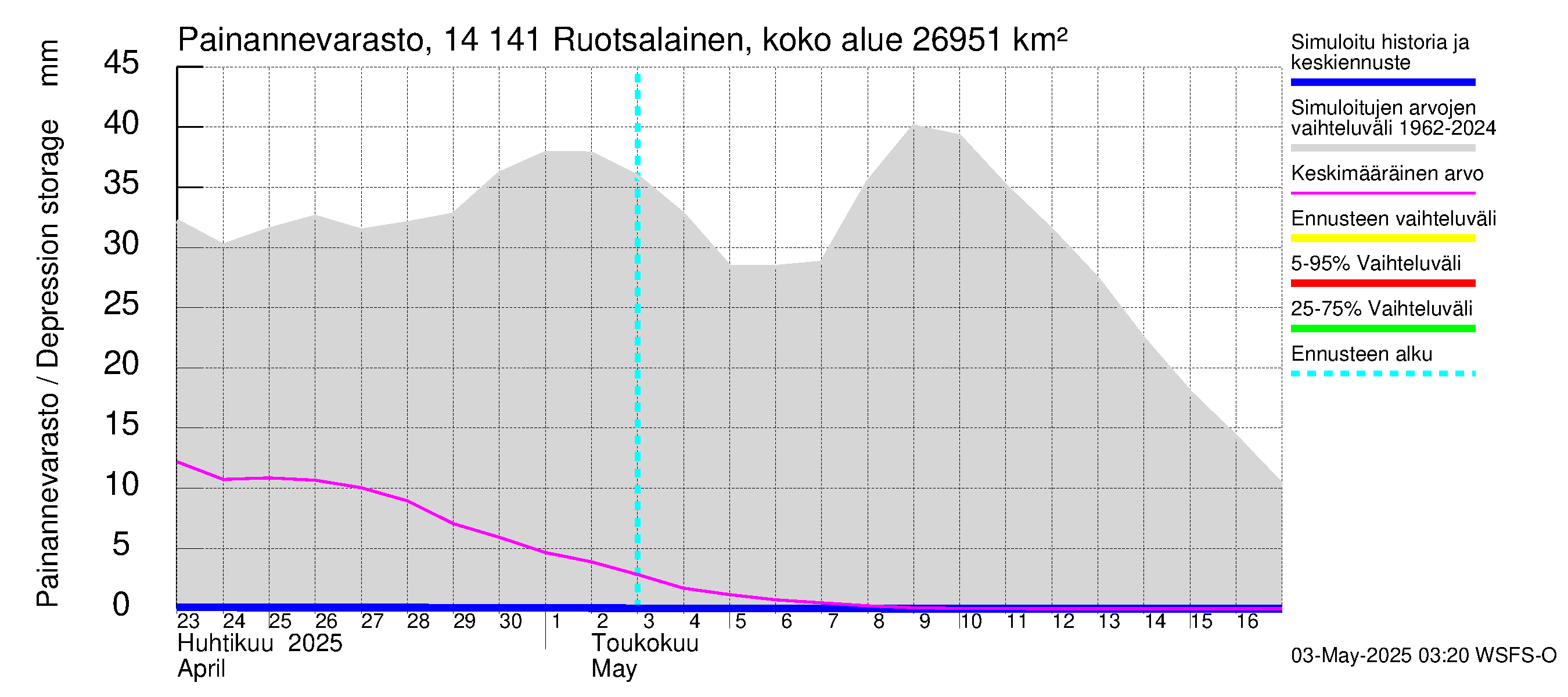Kymijoen vesistöalue - Ruotsalainen Heinola: Painannevarasto