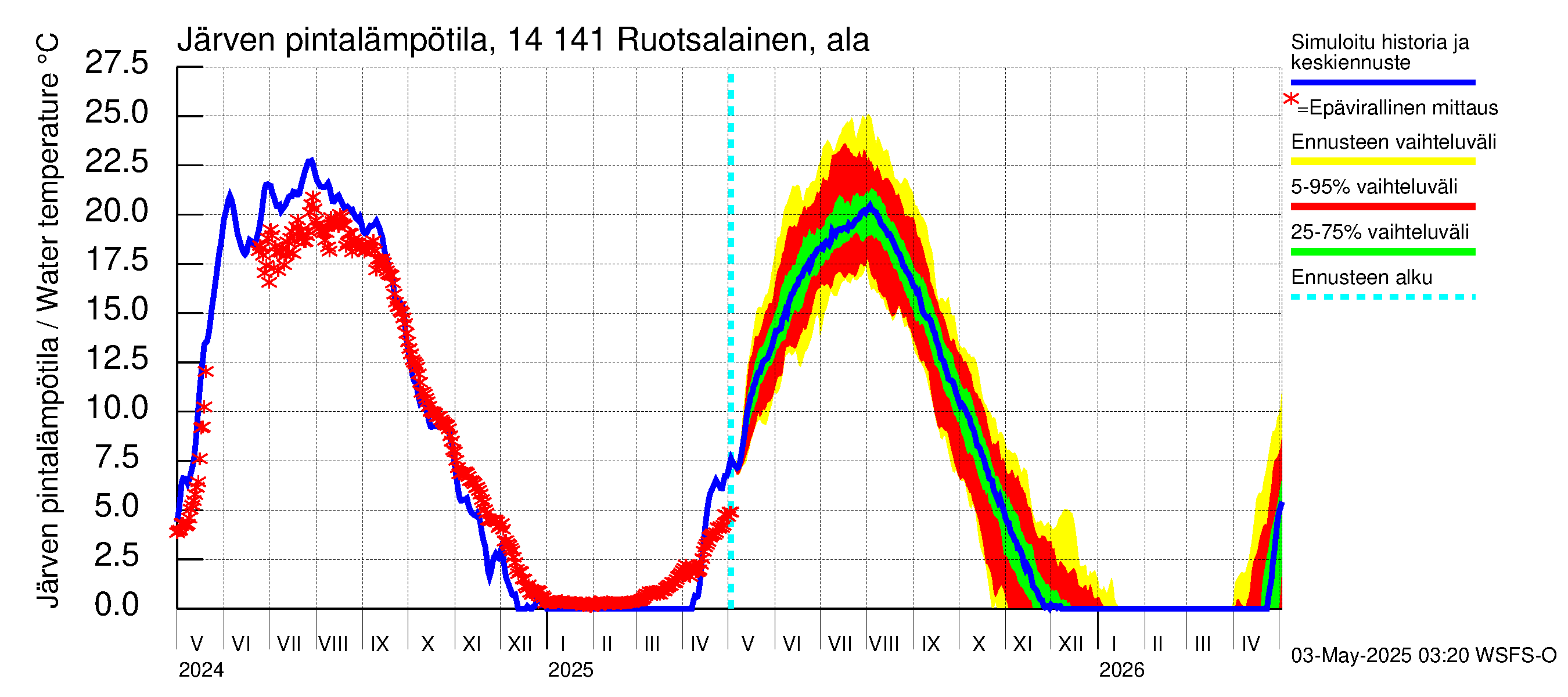 Kymijoen vesistöalue - Ruotsalainen Heinola: Järven pintalämpötila