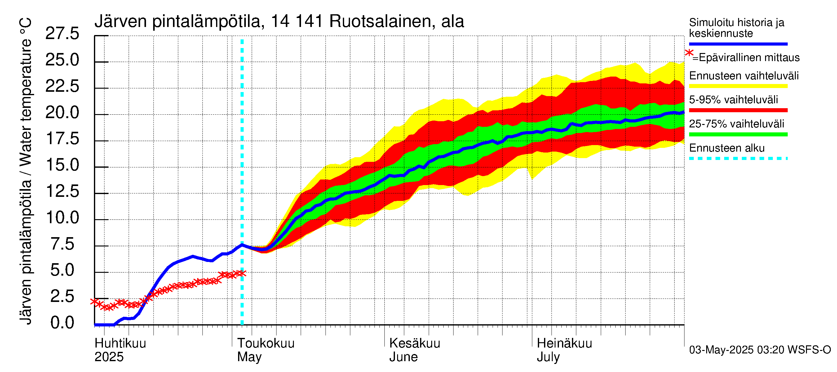 Kymijoen vesistöalue - Ruotsalainen Heinola: Järven pintalämpötila