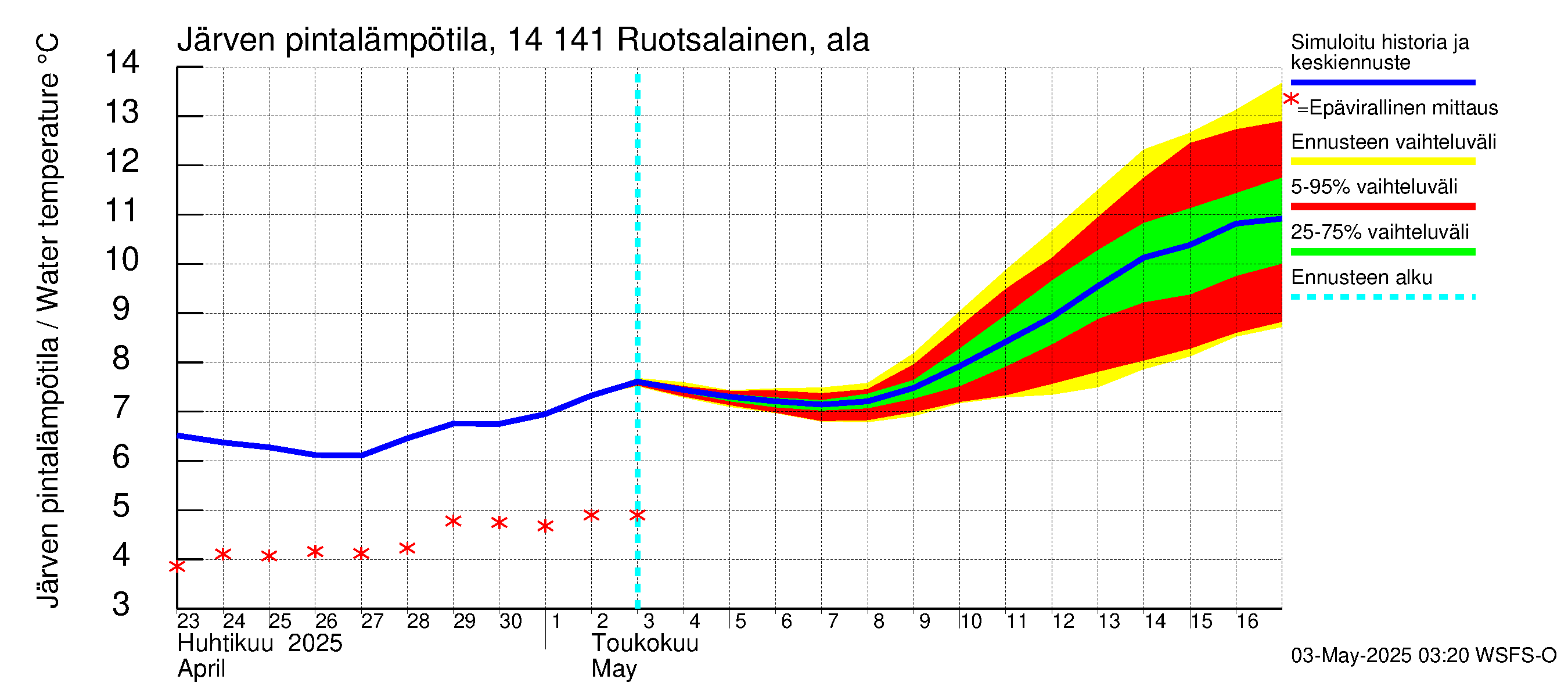 Kymijoen vesistöalue - Ruotsalainen Heinola: Järven pintalämpötila