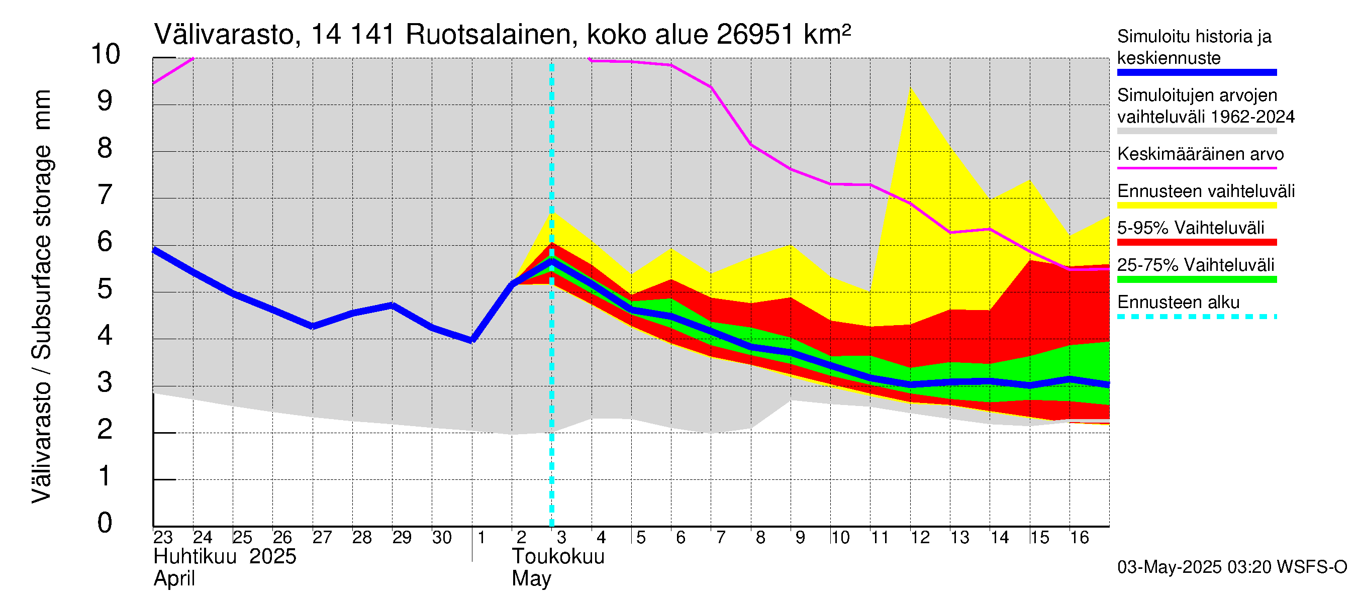 Kymijoen vesistöalue - Ruotsalainen Heinola: Välivarasto