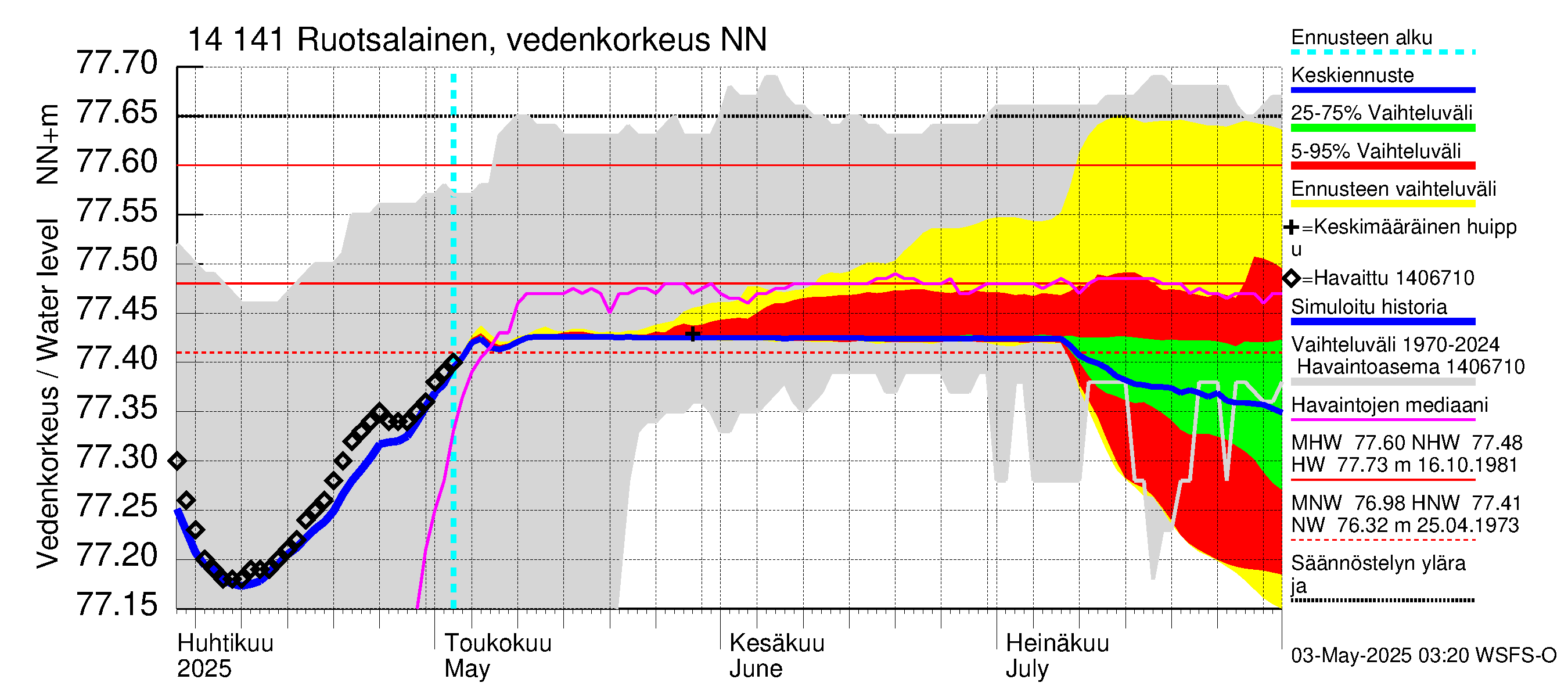 Kymijoen vesistöalue - Ruotsalainen Heinola: Vedenkorkeus - jakaumaennuste