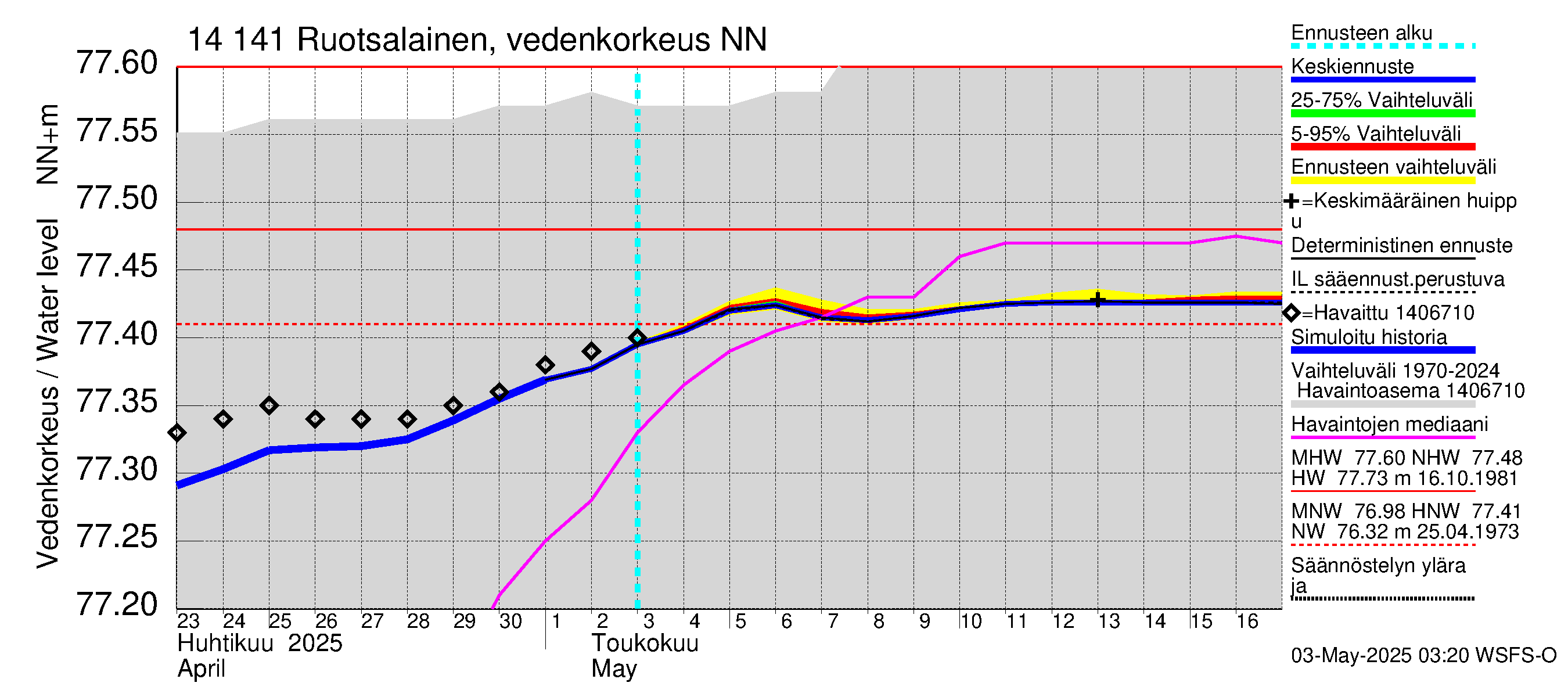Kymijoen vesistöalue - Ruotsalainen Heinola: Vedenkorkeus - jakaumaennuste