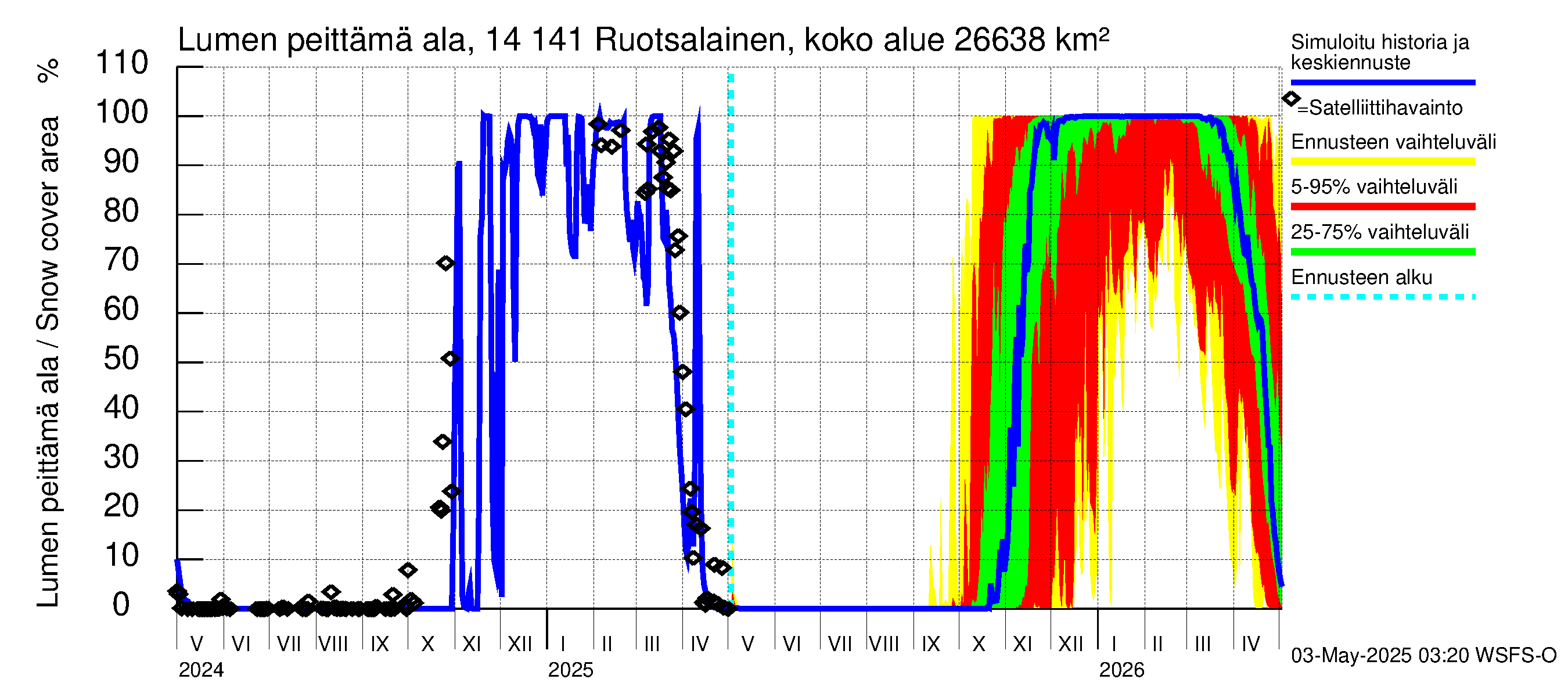 Kymijoen vesistöalue - Ruotsalainen Kalkkinen ala: Lumen peittämä ala