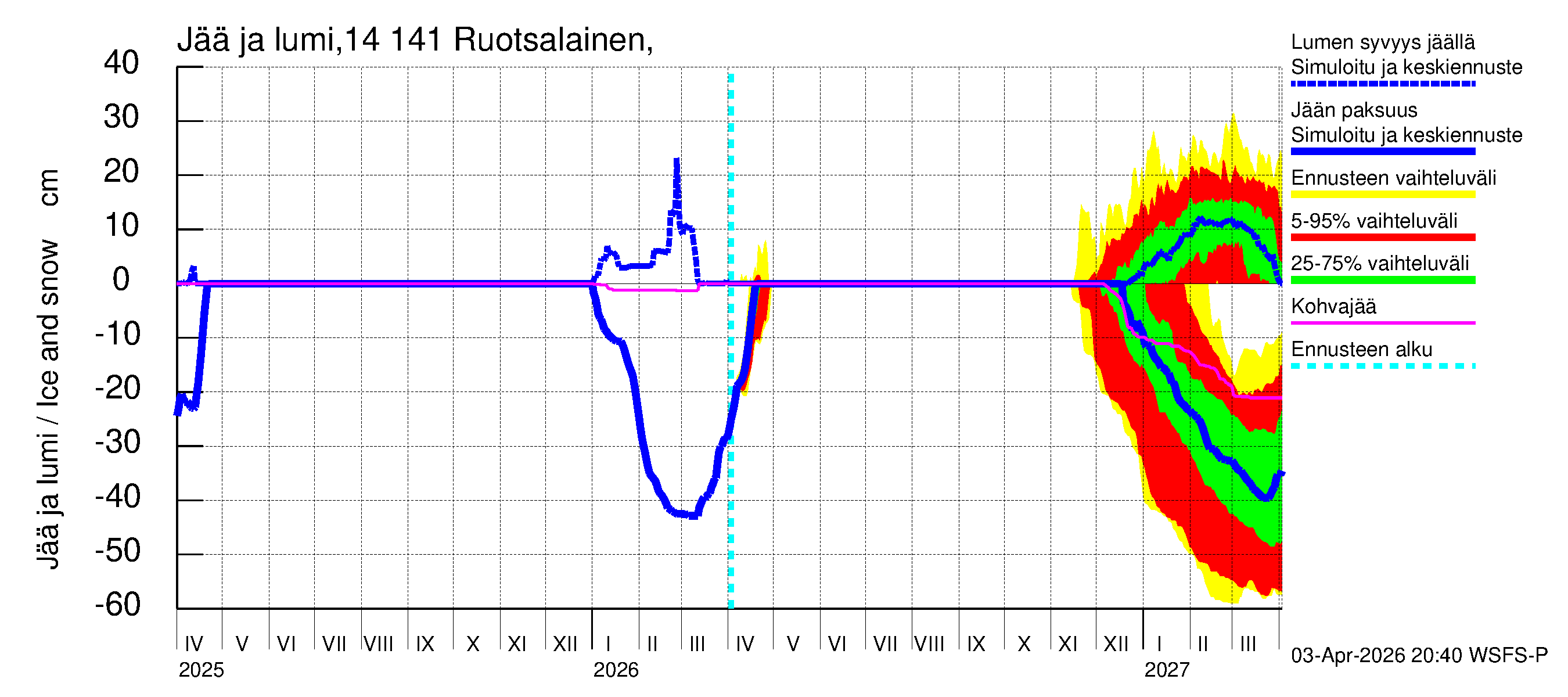 Kymijoen vesistöalue - Ruotsalainen Kalkkinen ala: Jään paksuus